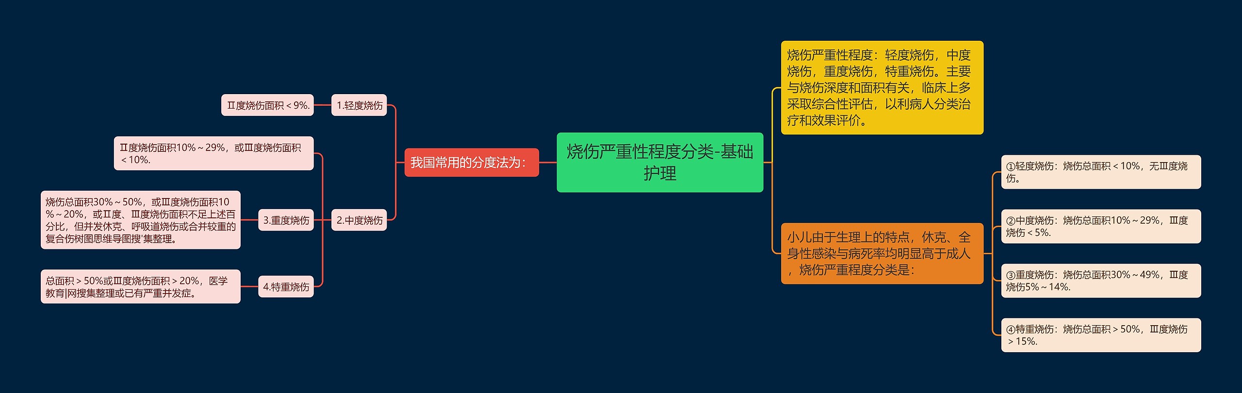 烧伤严重性程度分类-基础护理