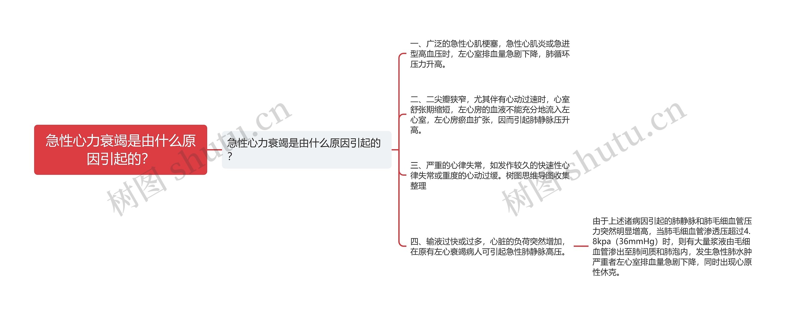 急性心力衰竭是由什么原因引起的？思维导图