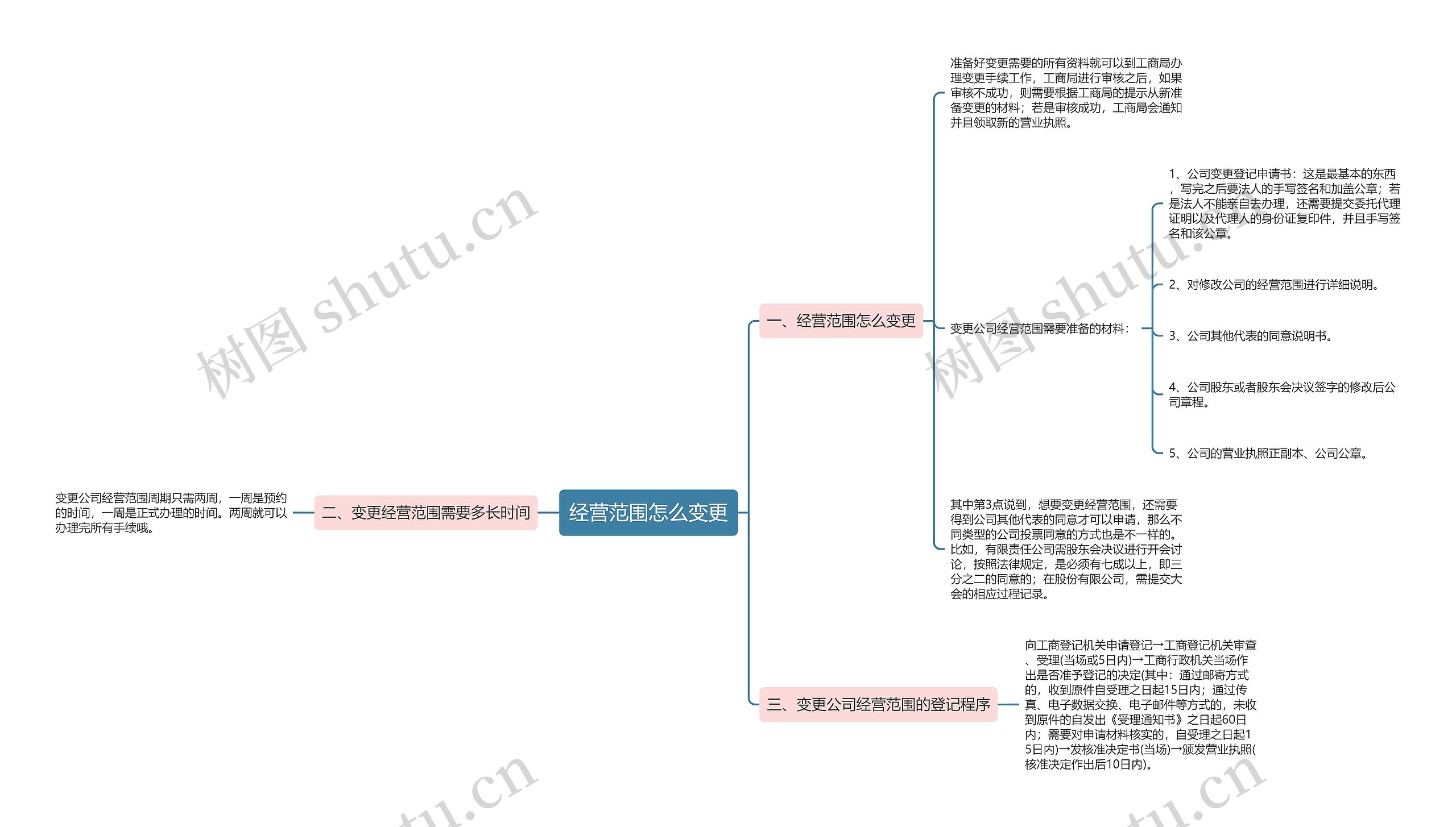 经营范围怎么变更思维导图