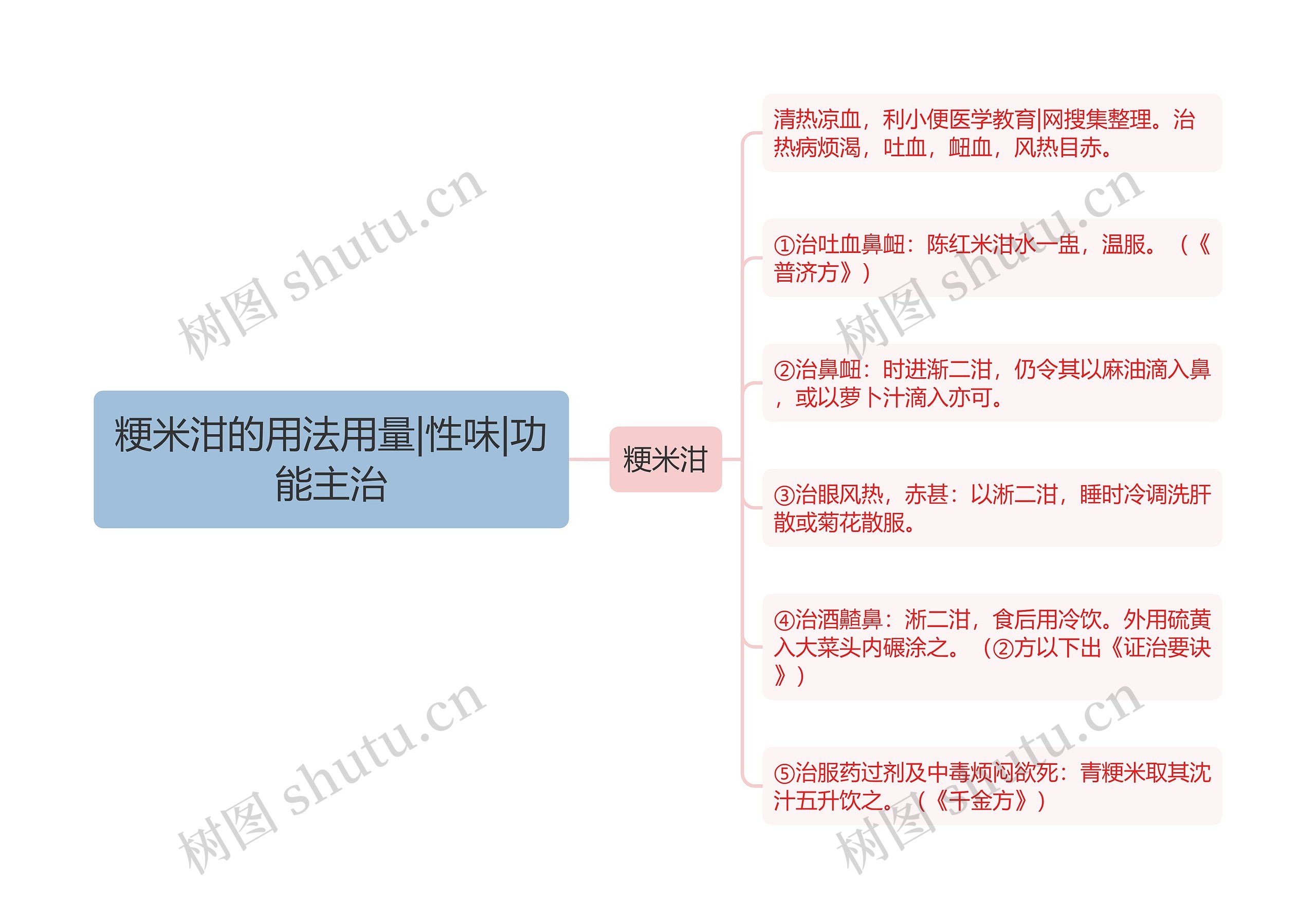 粳米泔的用法用量|性味|功能主治