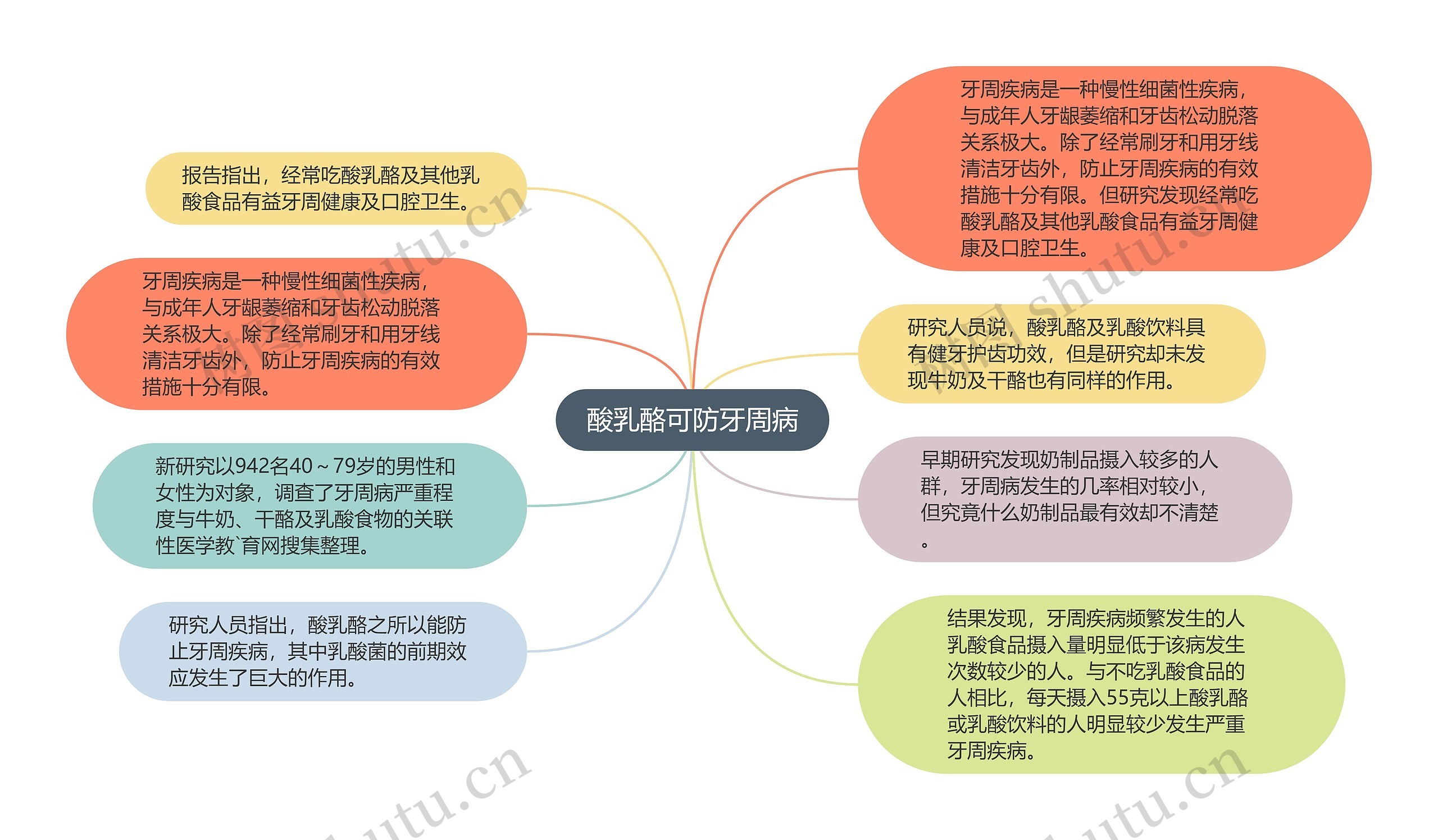 酸乳酪可防牙周病思维导图