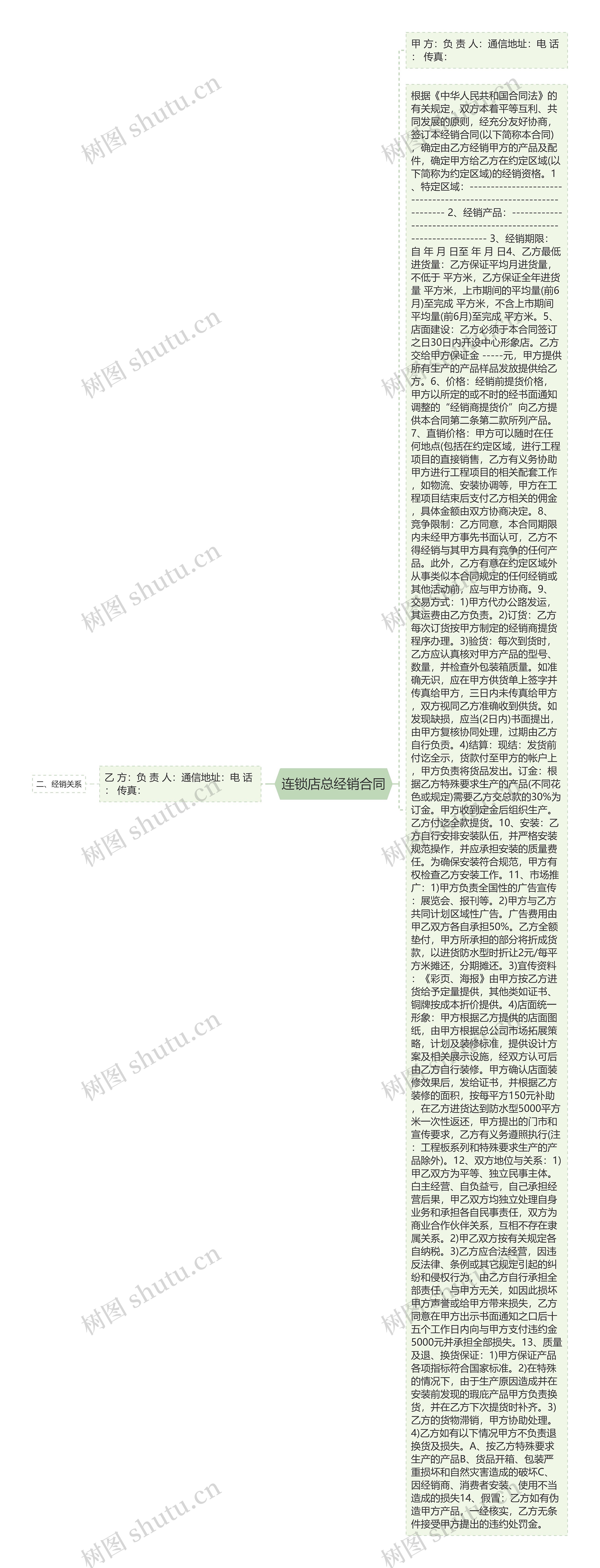 连锁店总经销合同思维导图