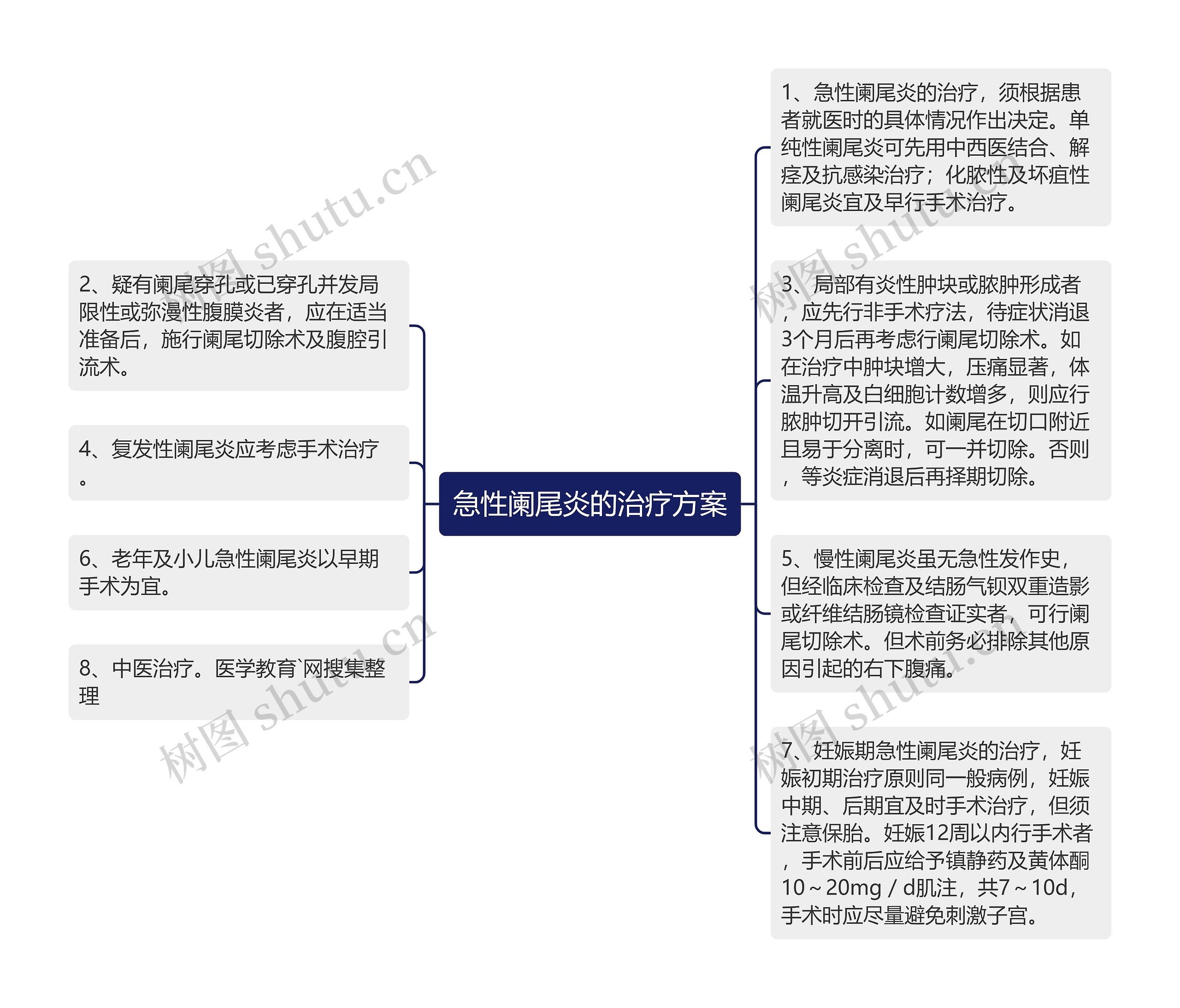 急性阑尾炎的治疗方案思维导图