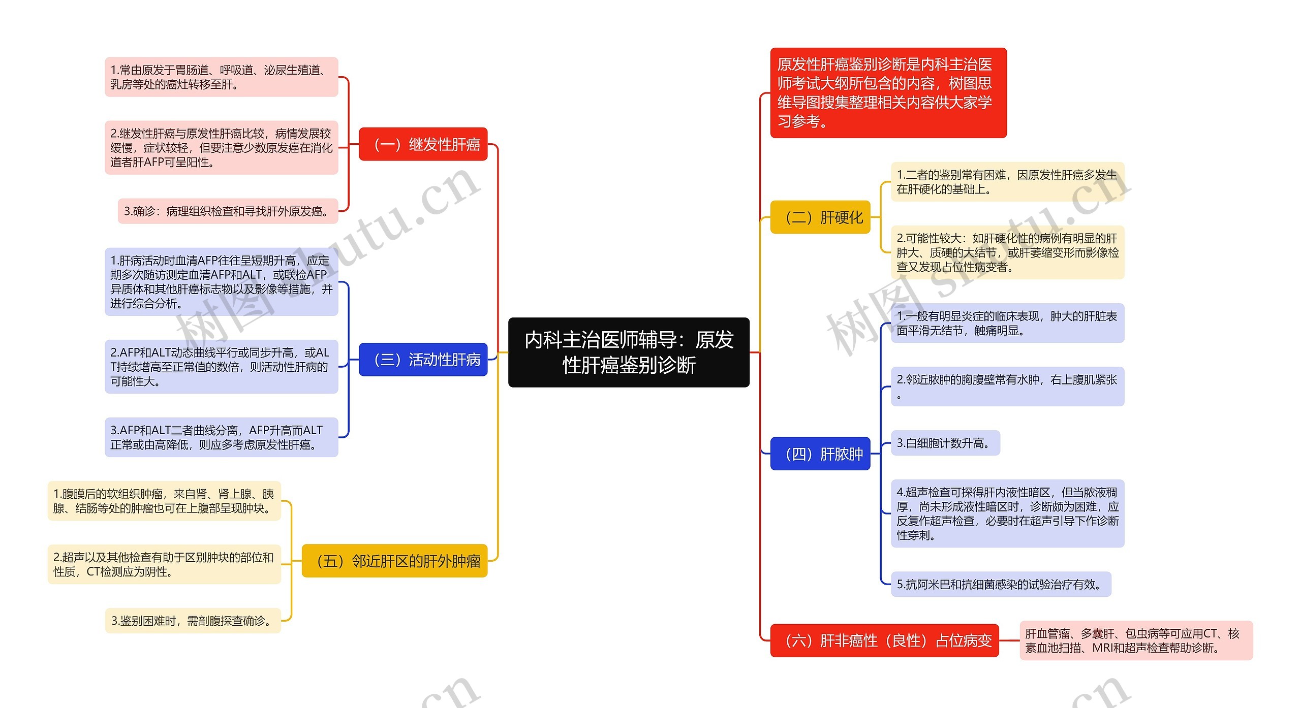 内科主治医师辅导：原发性肝癌鉴别诊断思维导图