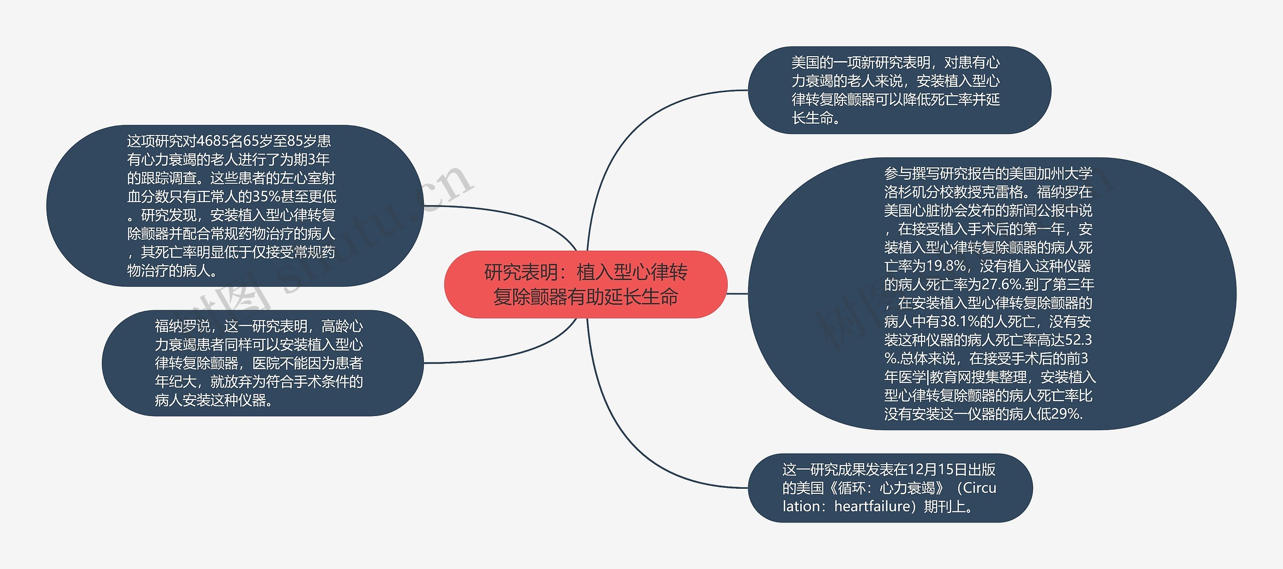 研究表明：植入型心律转复除颤器有助延长生命