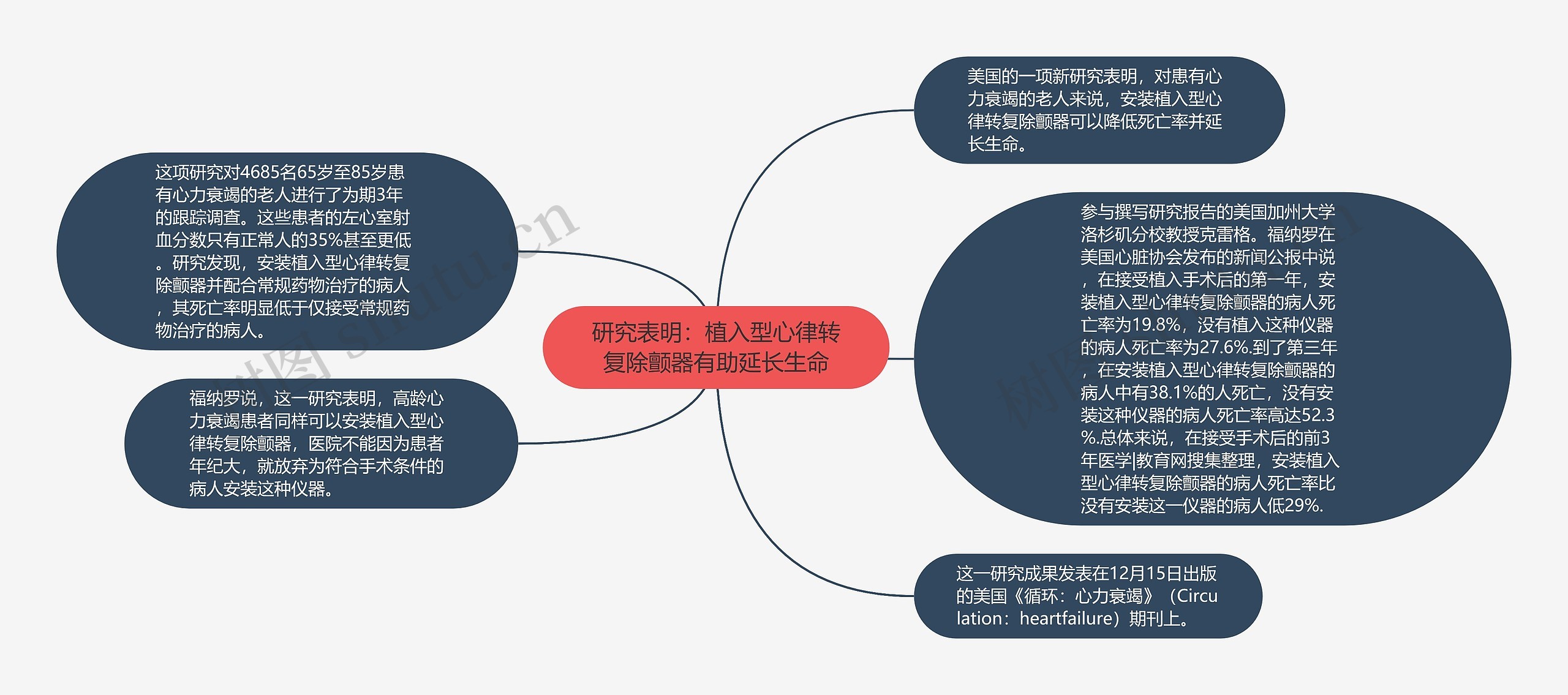 研究表明：植入型心律转复除颤器有助延长生命