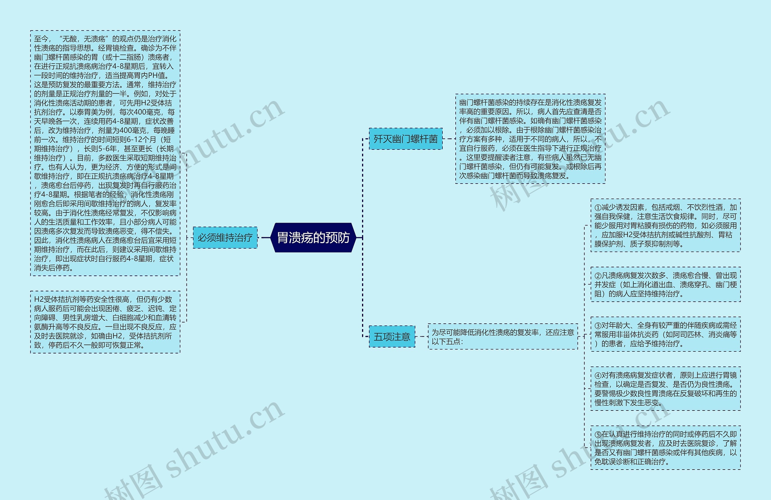 胃溃疡的预防思维导图