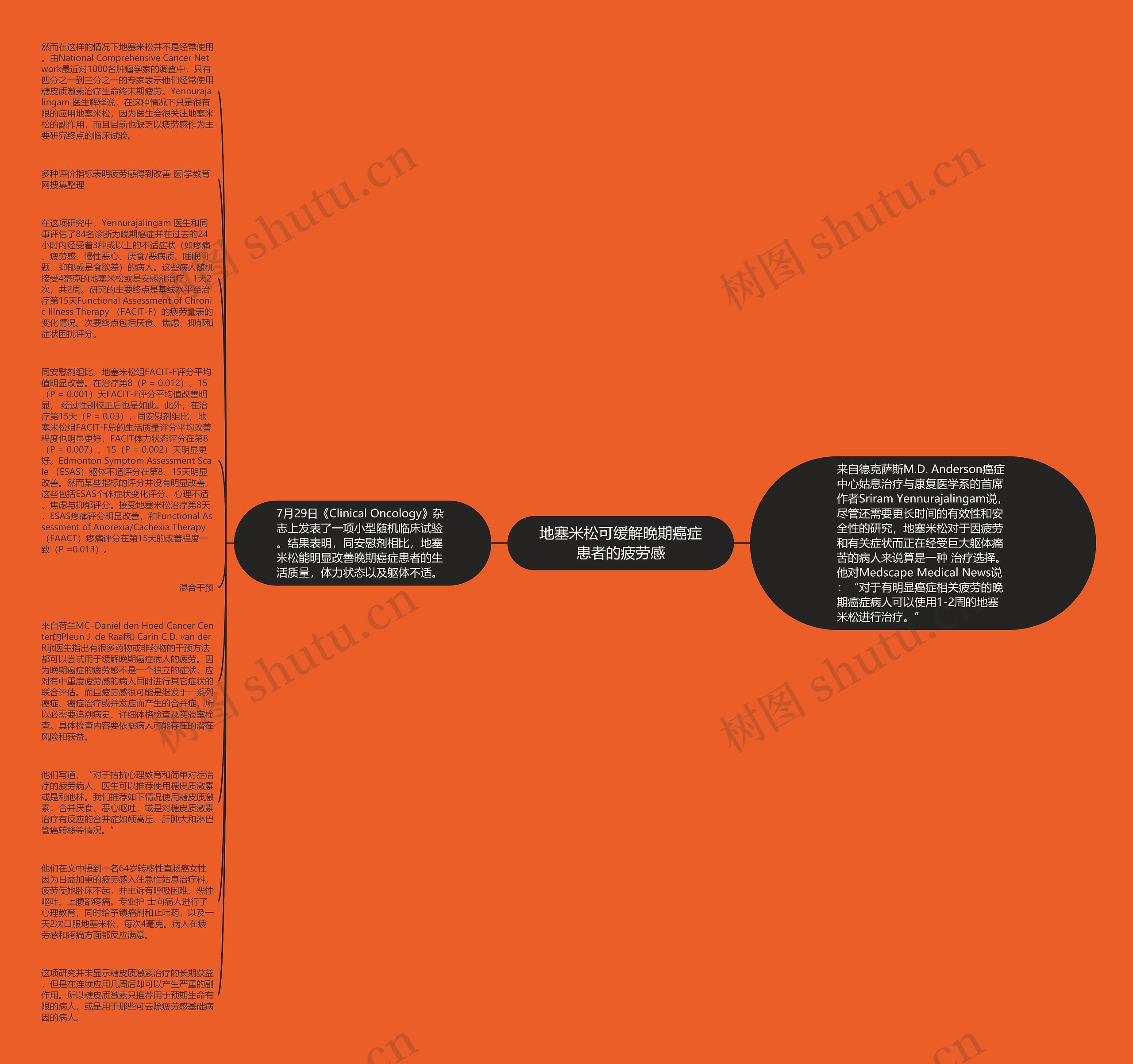 地塞米松可缓解晚期癌症患者的疲劳感思维导图