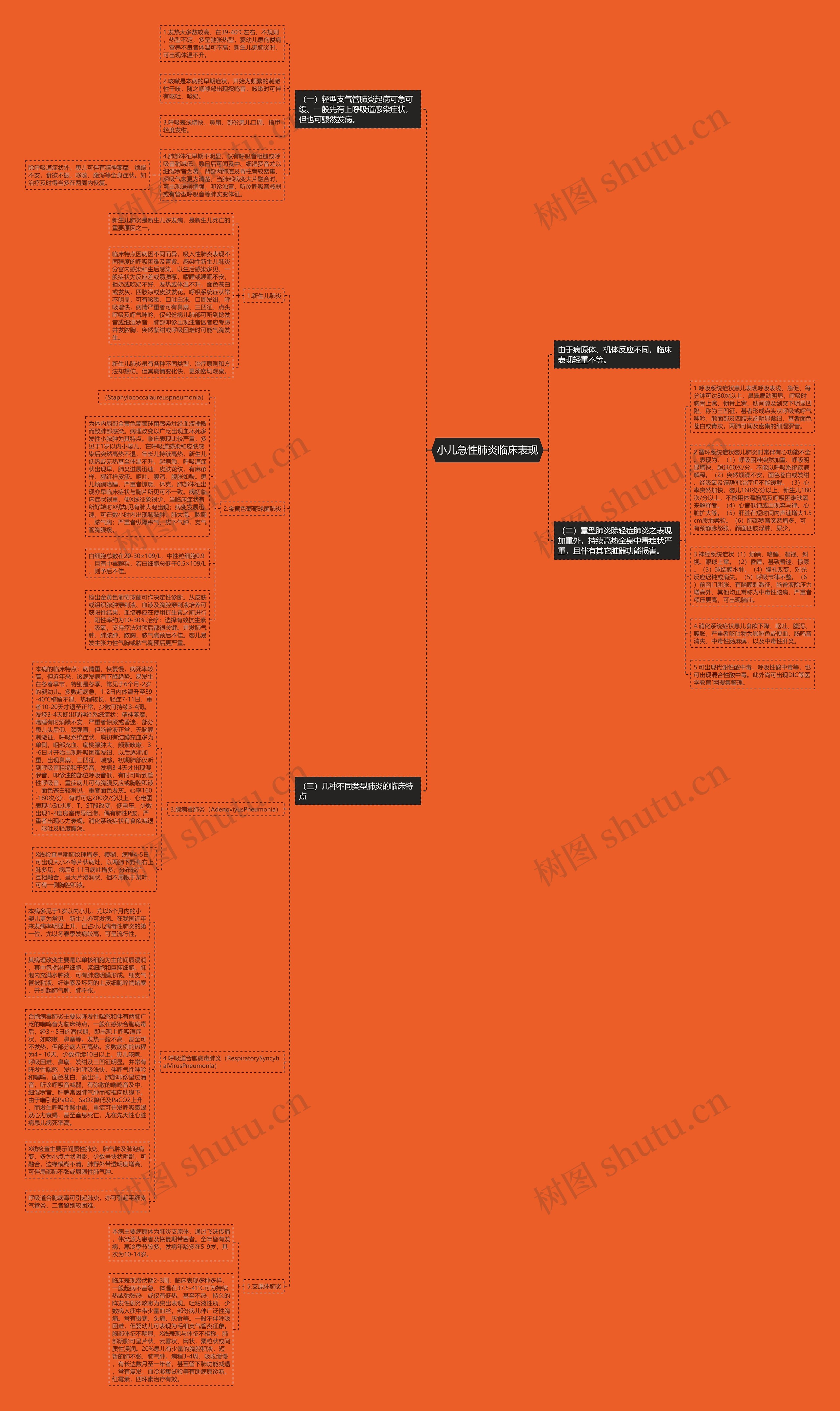 小儿急性肺炎临床表现思维导图