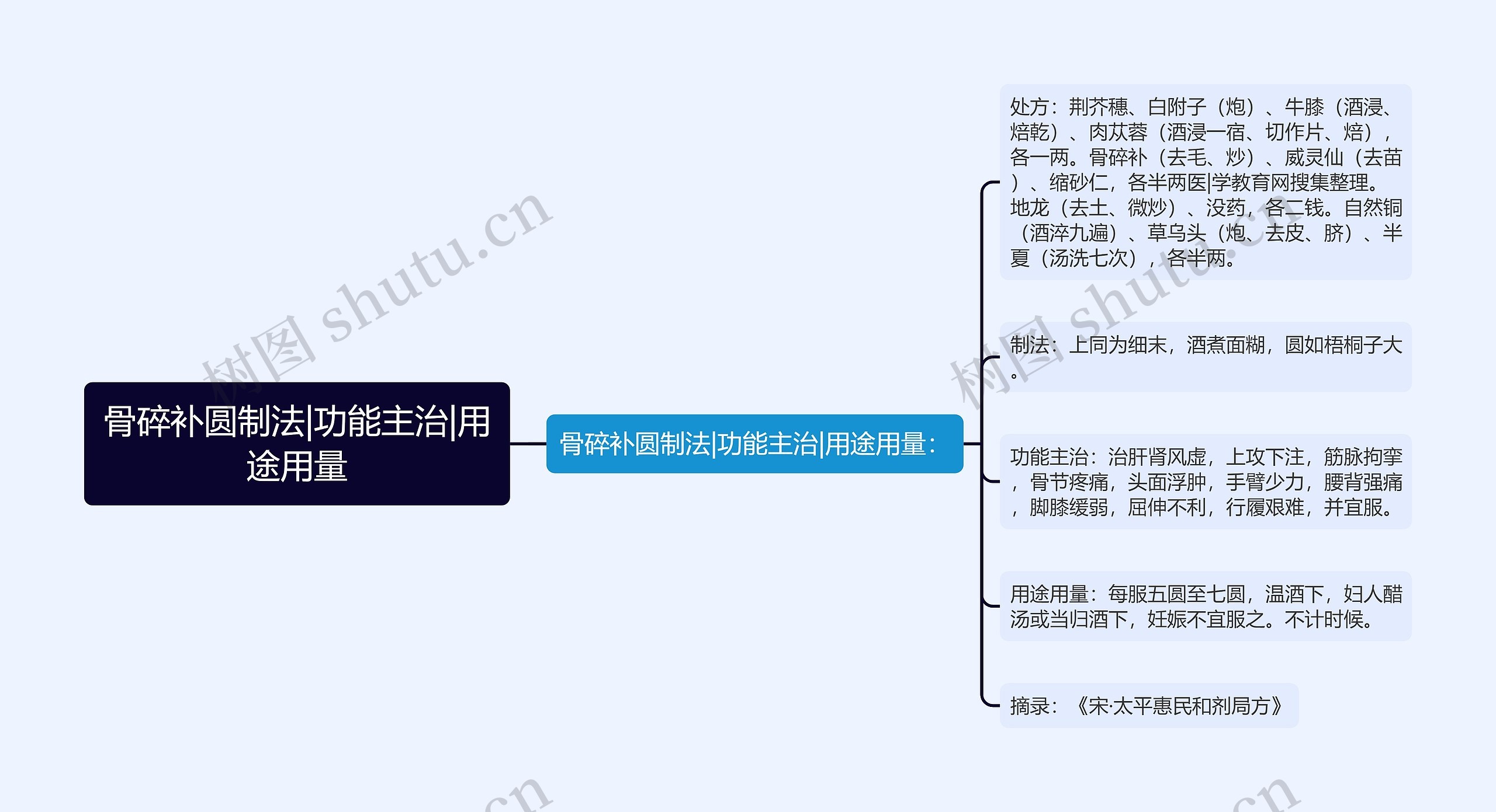 骨碎补圆制法|功能主治|用途用量思维导图