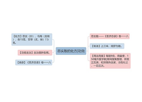 恶实散的处方|功效