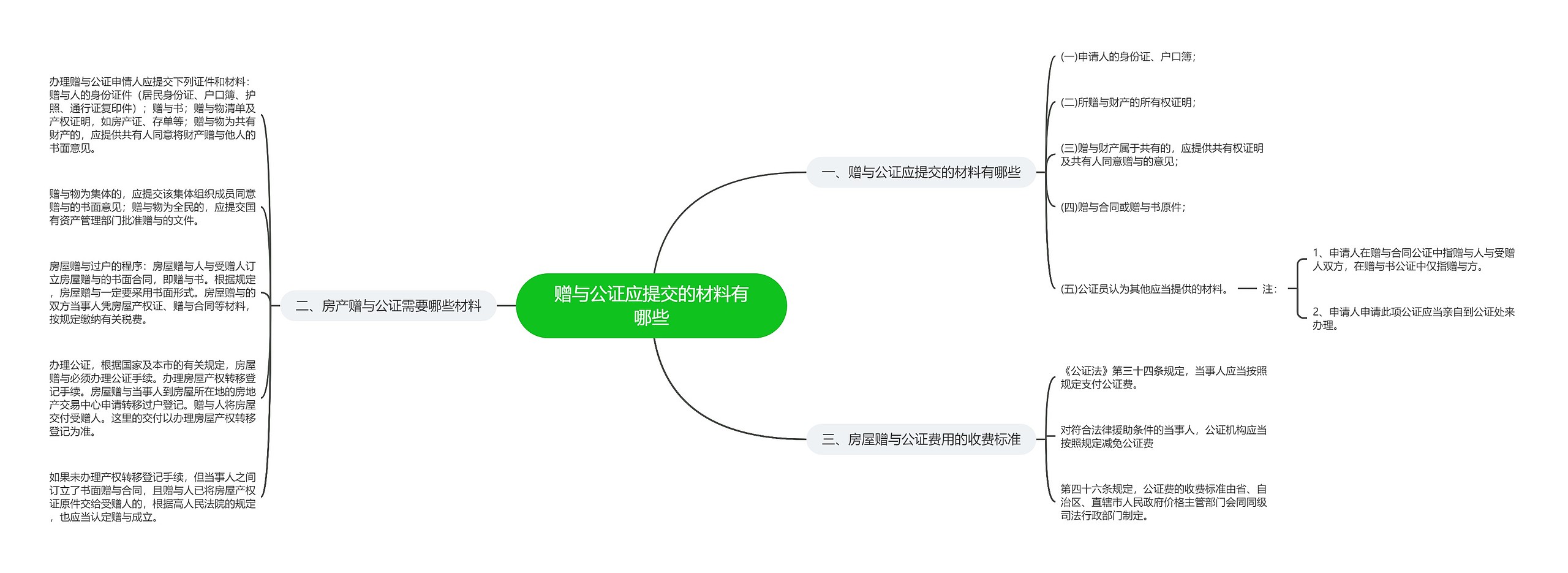 赠与公证应提交的材料有哪些思维导图