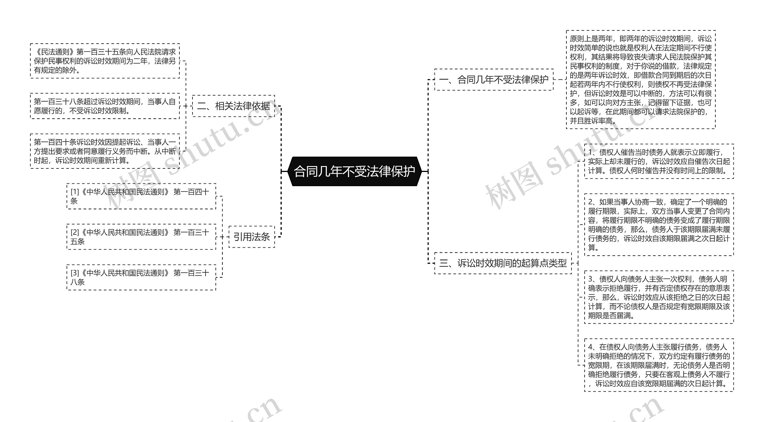 合同几年不受法律保护思维导图