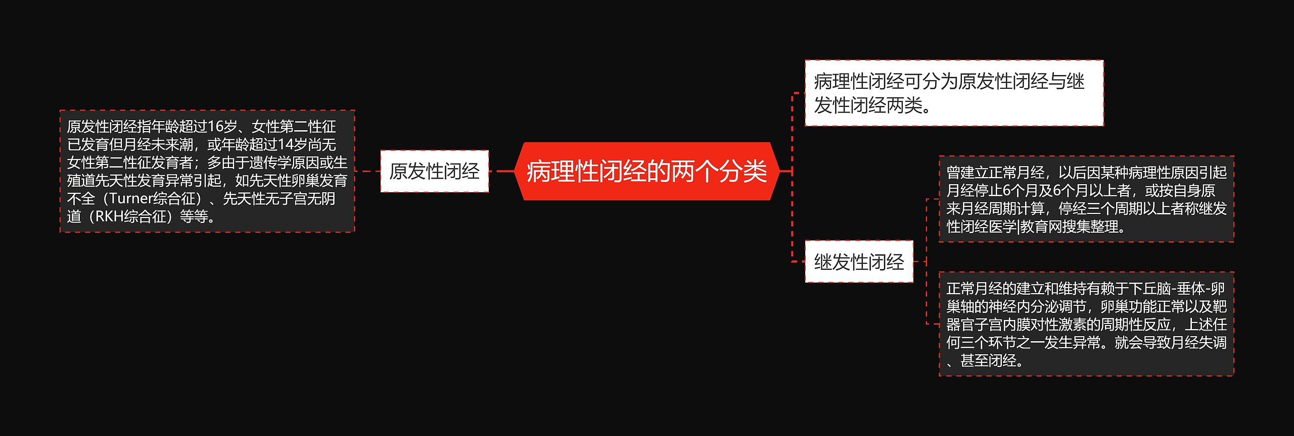 病理性闭经的两个分类 病理性闭经的两个分类