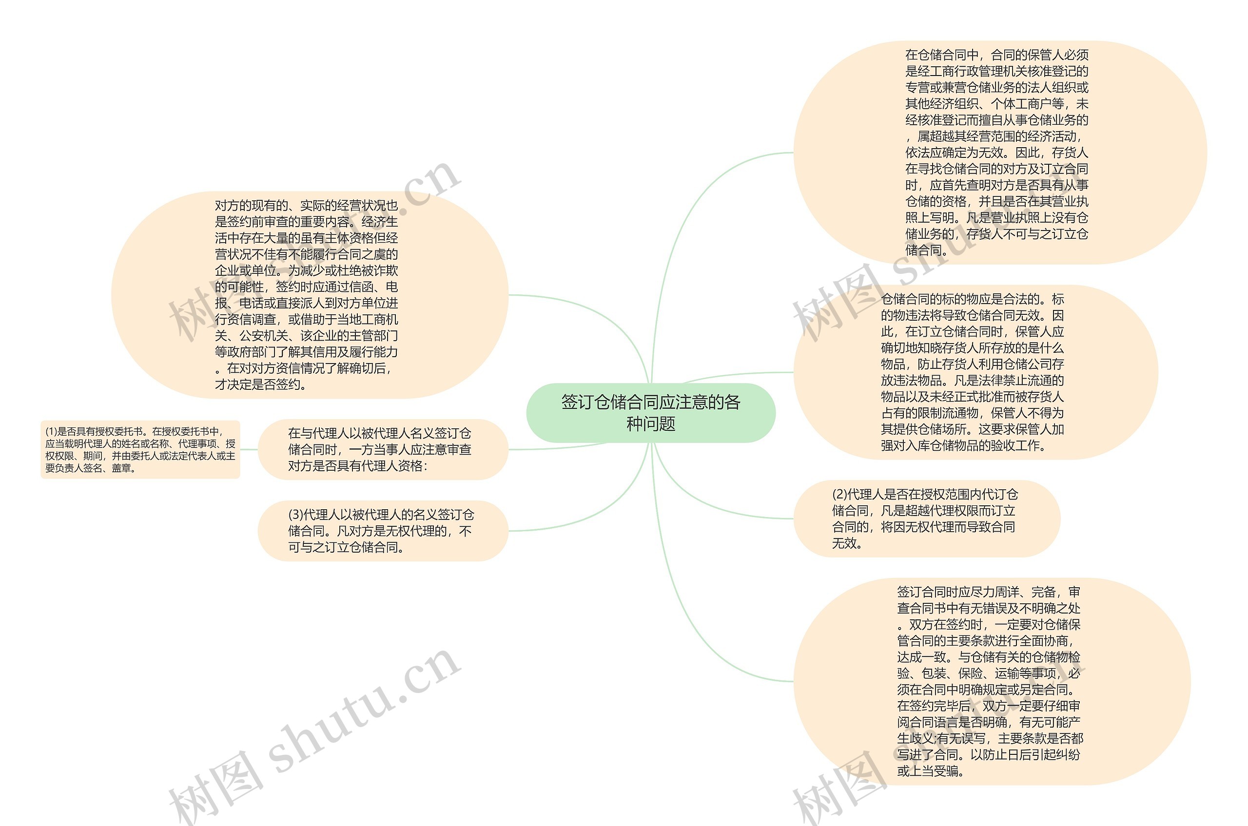 签订仓储合同应注意的各种问题思维导图