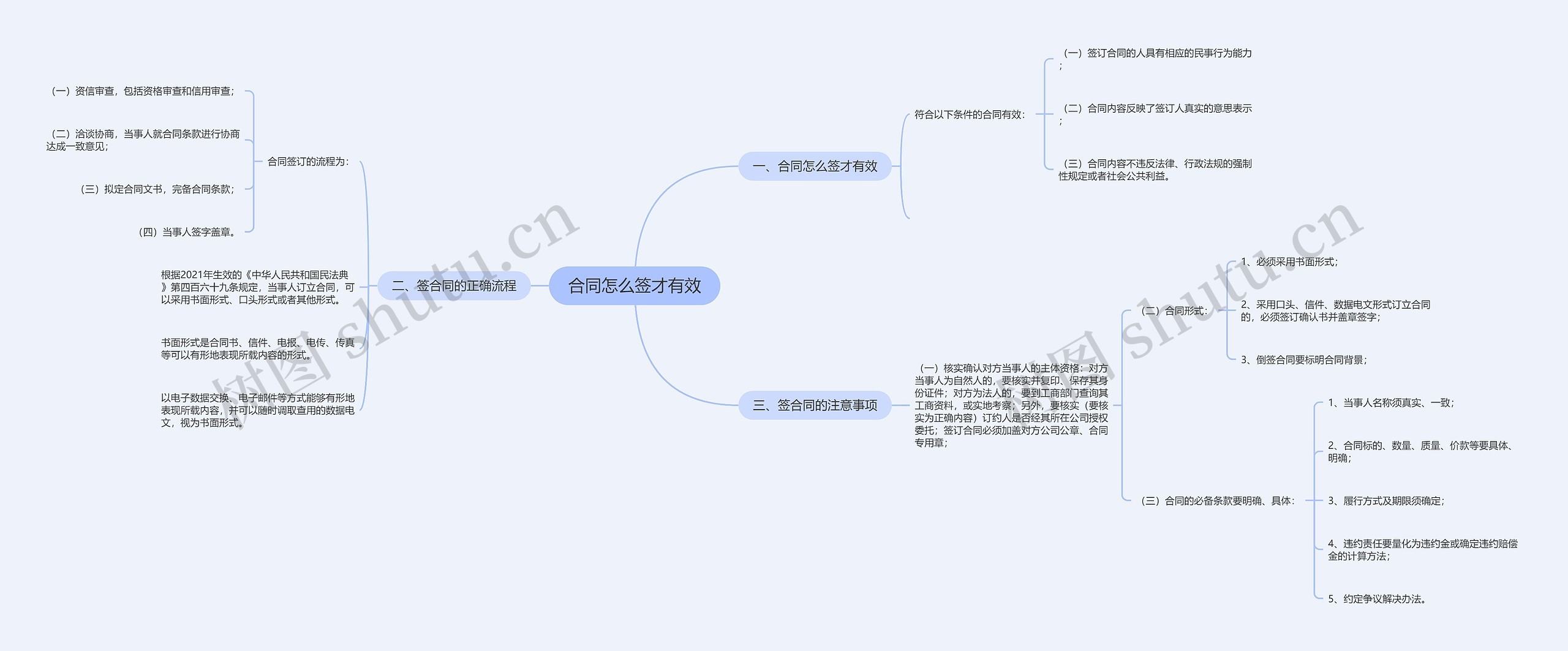 合同怎么签才有效思维导图