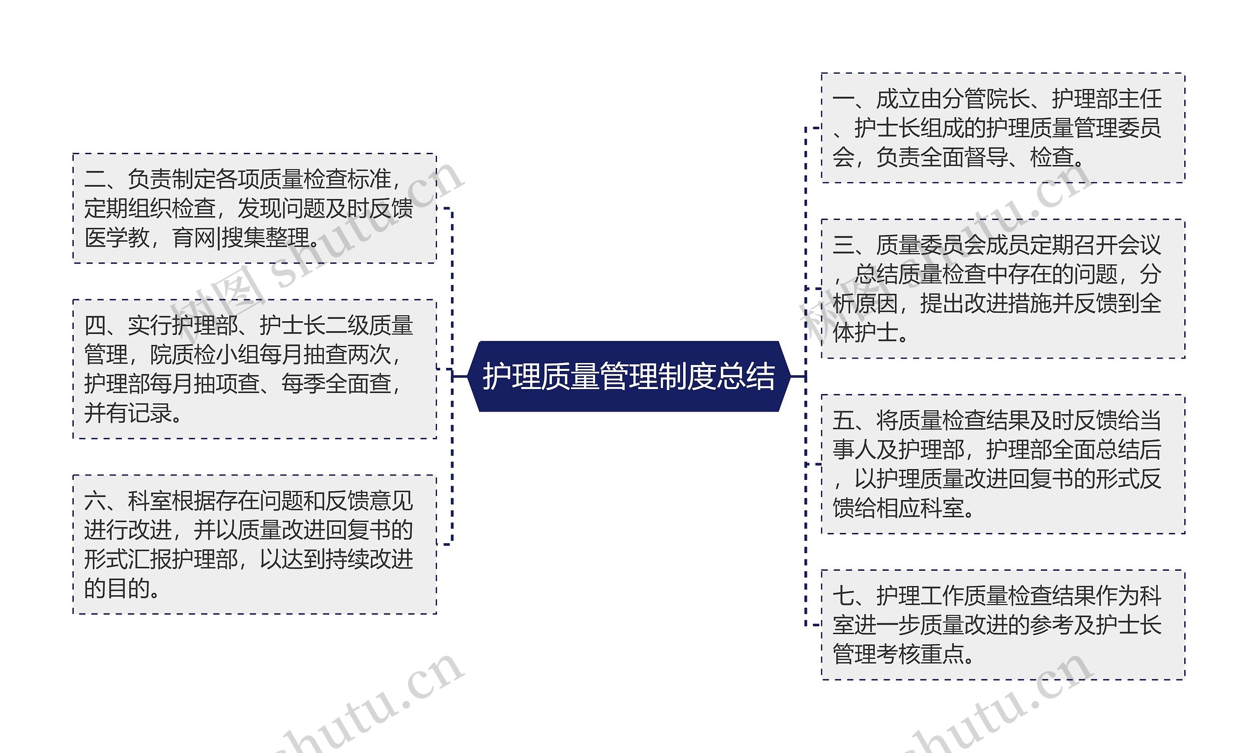 护理质量管理制度总结思维导图