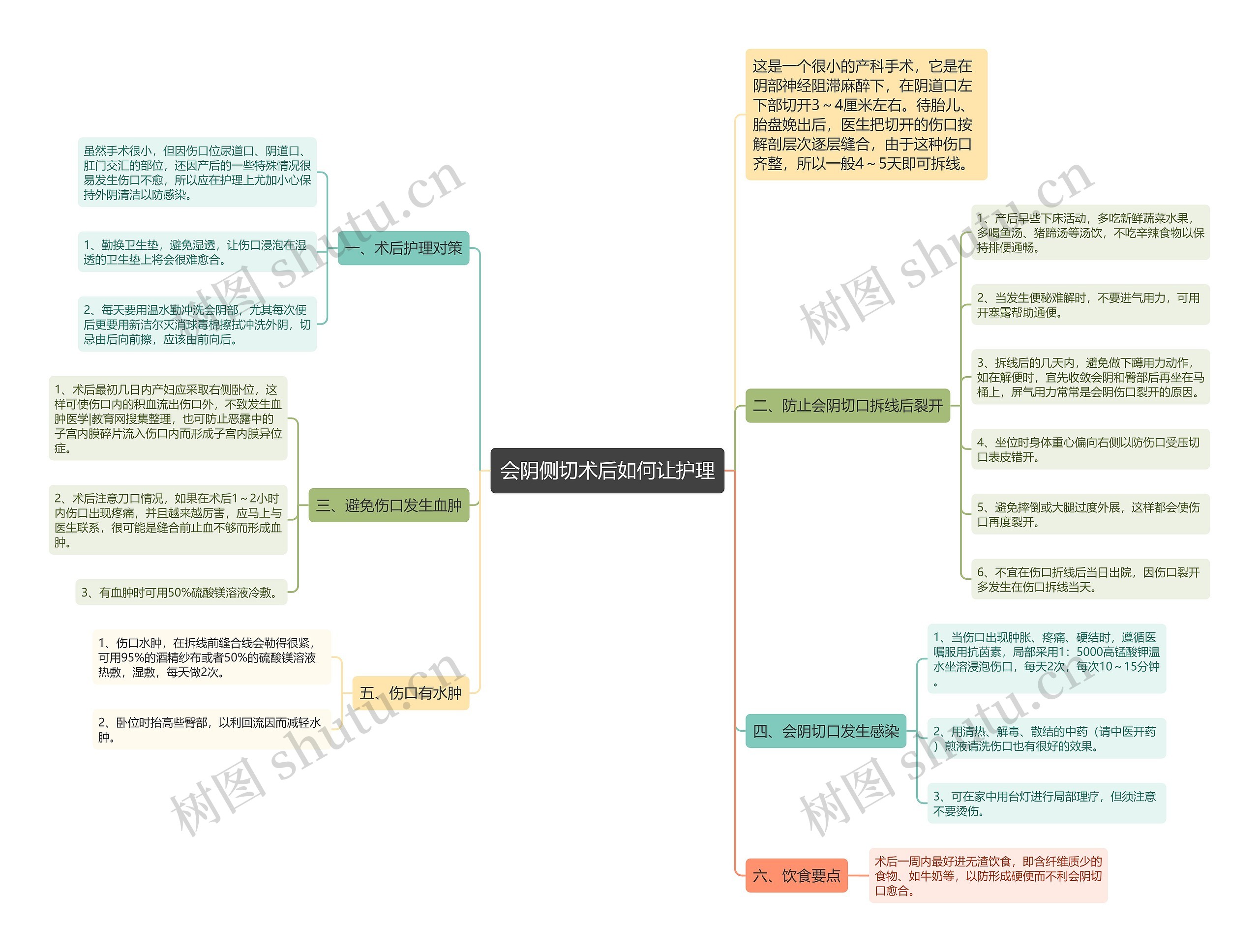 会阴侧切术后如何让护理思维导图