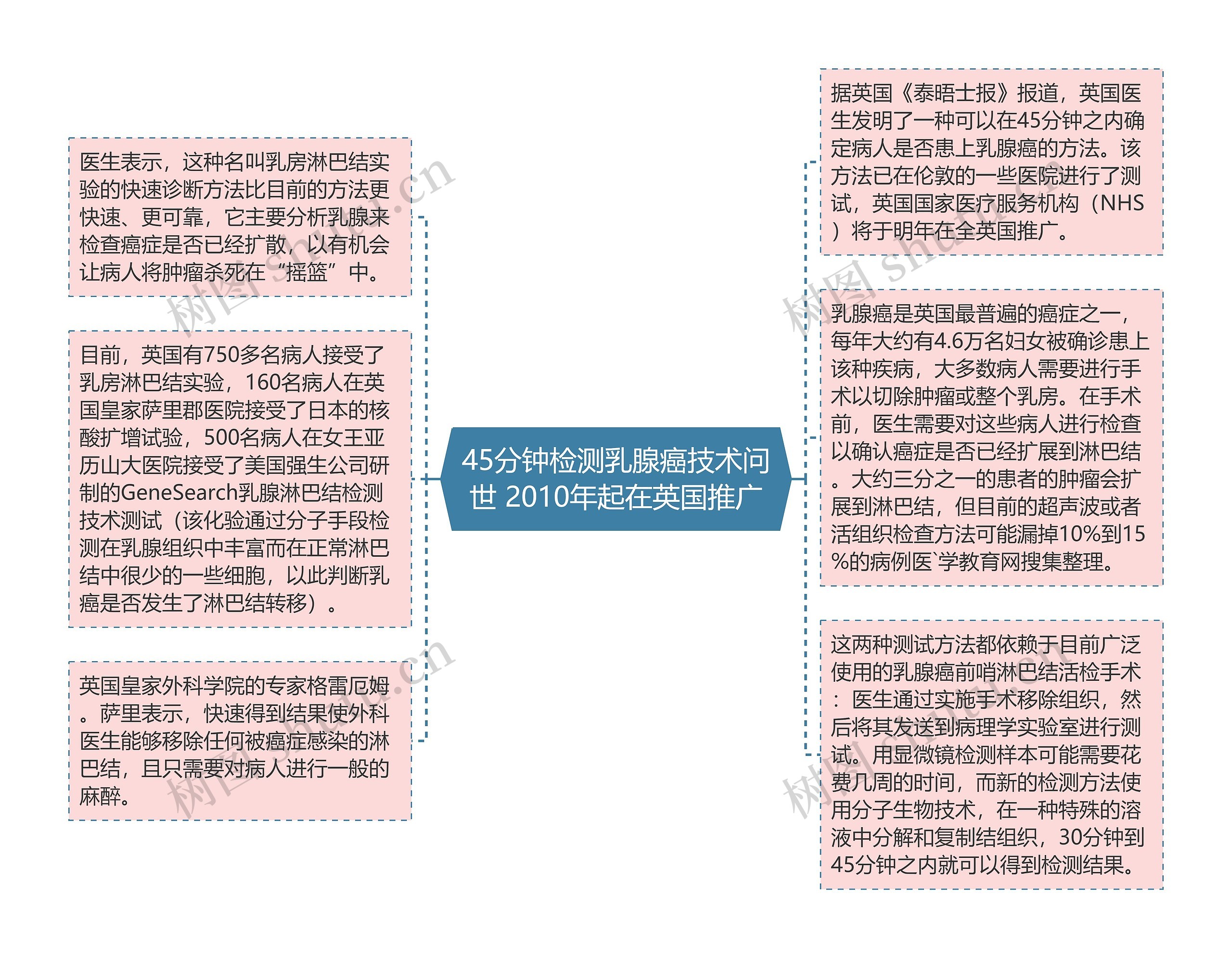 45分钟检测乳腺癌技术问世 2010年起在英国推广思维导图