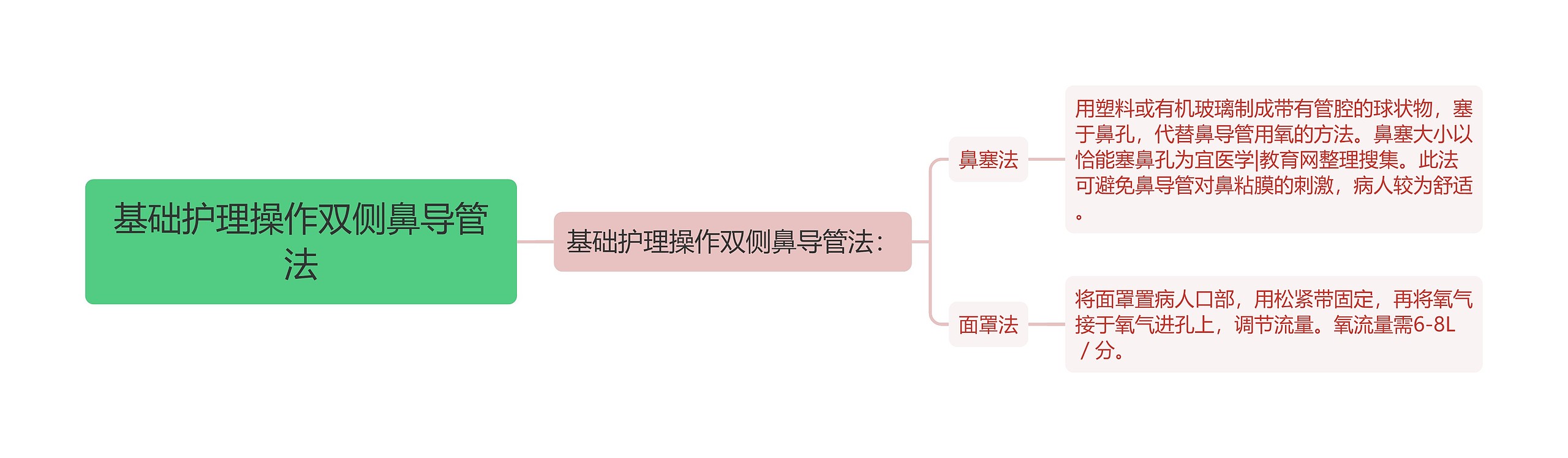 基础护理操作双侧鼻导管法思维导图