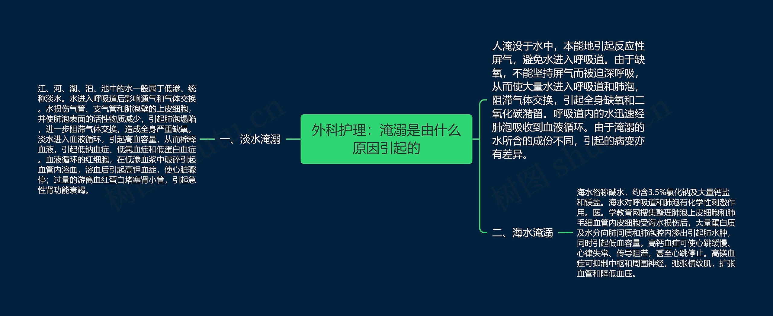 外科护理:淹溺是由什么原因引起的 外科护理:淹溺是由什么原因引起的