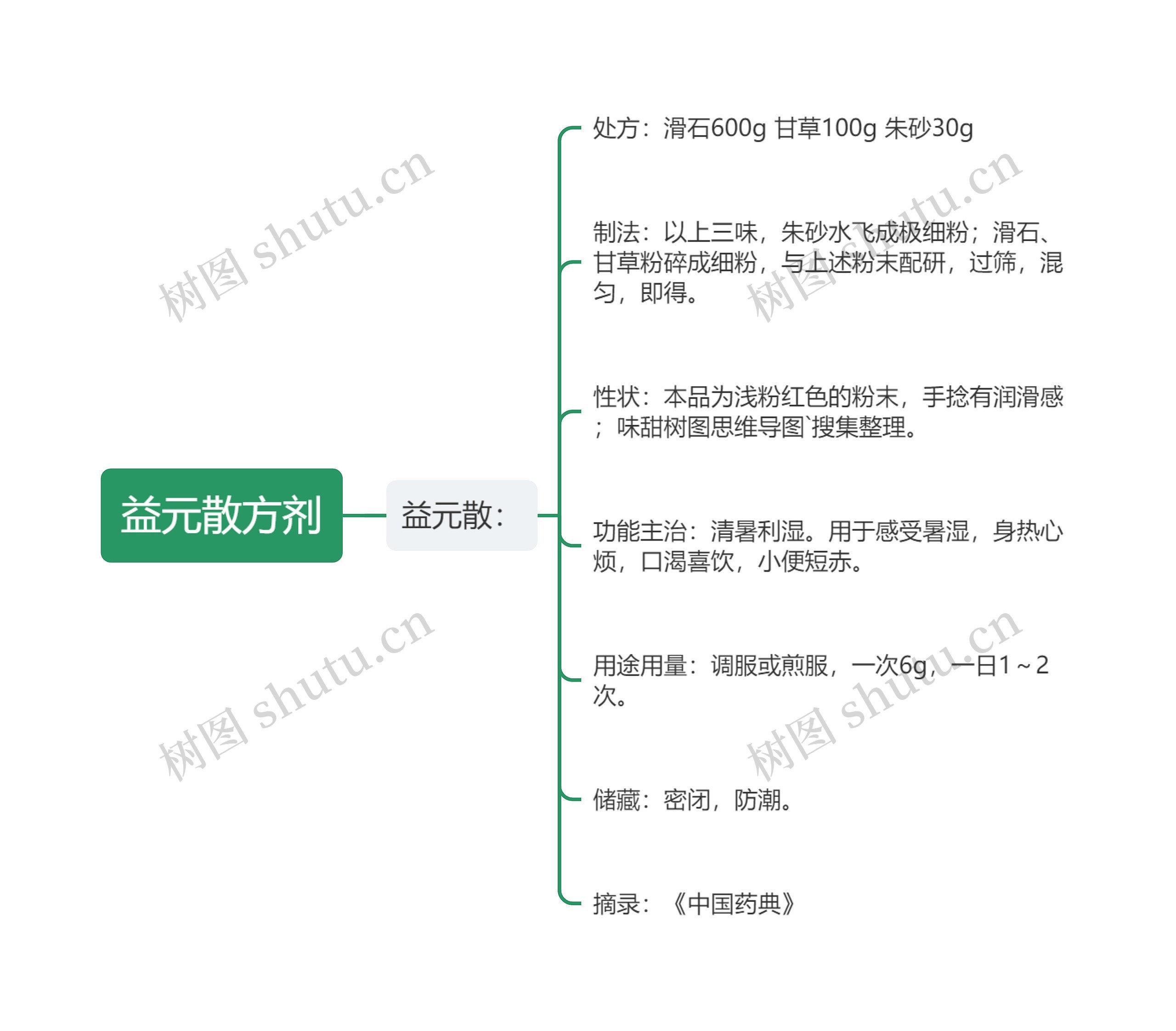 益元散方剂思维导图