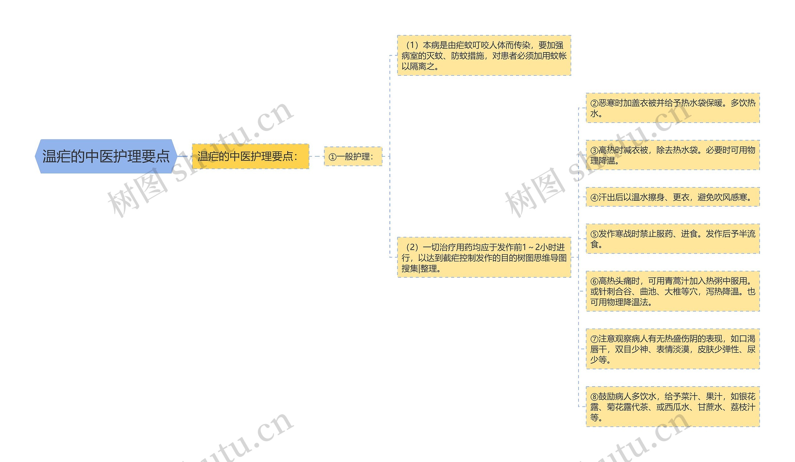 温疟的中医护理要点思维导图