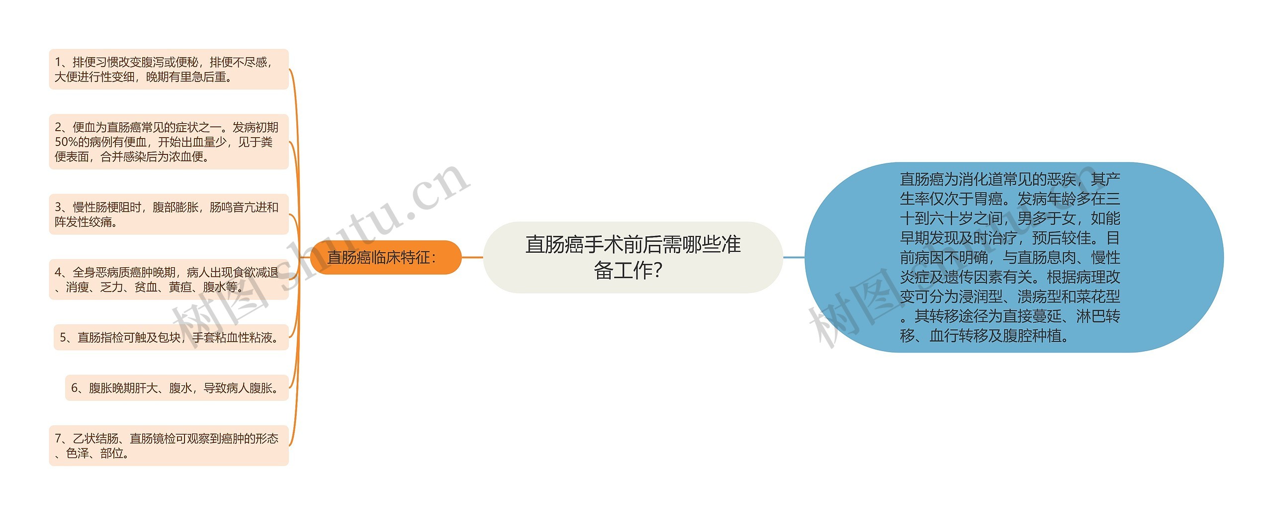 直肠癌手术前后需哪些准备工作？思维导图