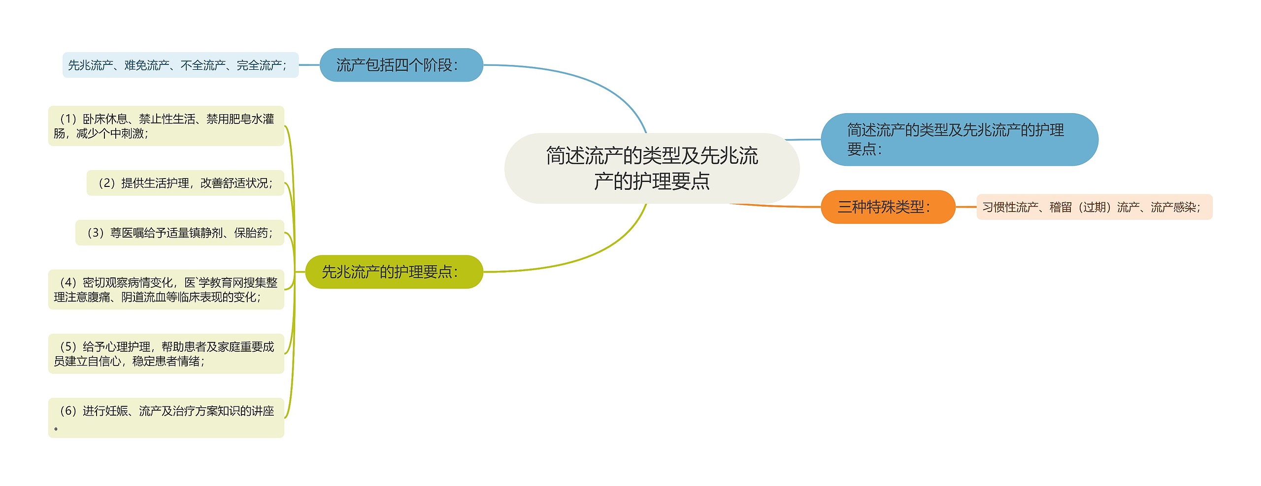 简述流产的类型及先兆流产的护理要点思维导图