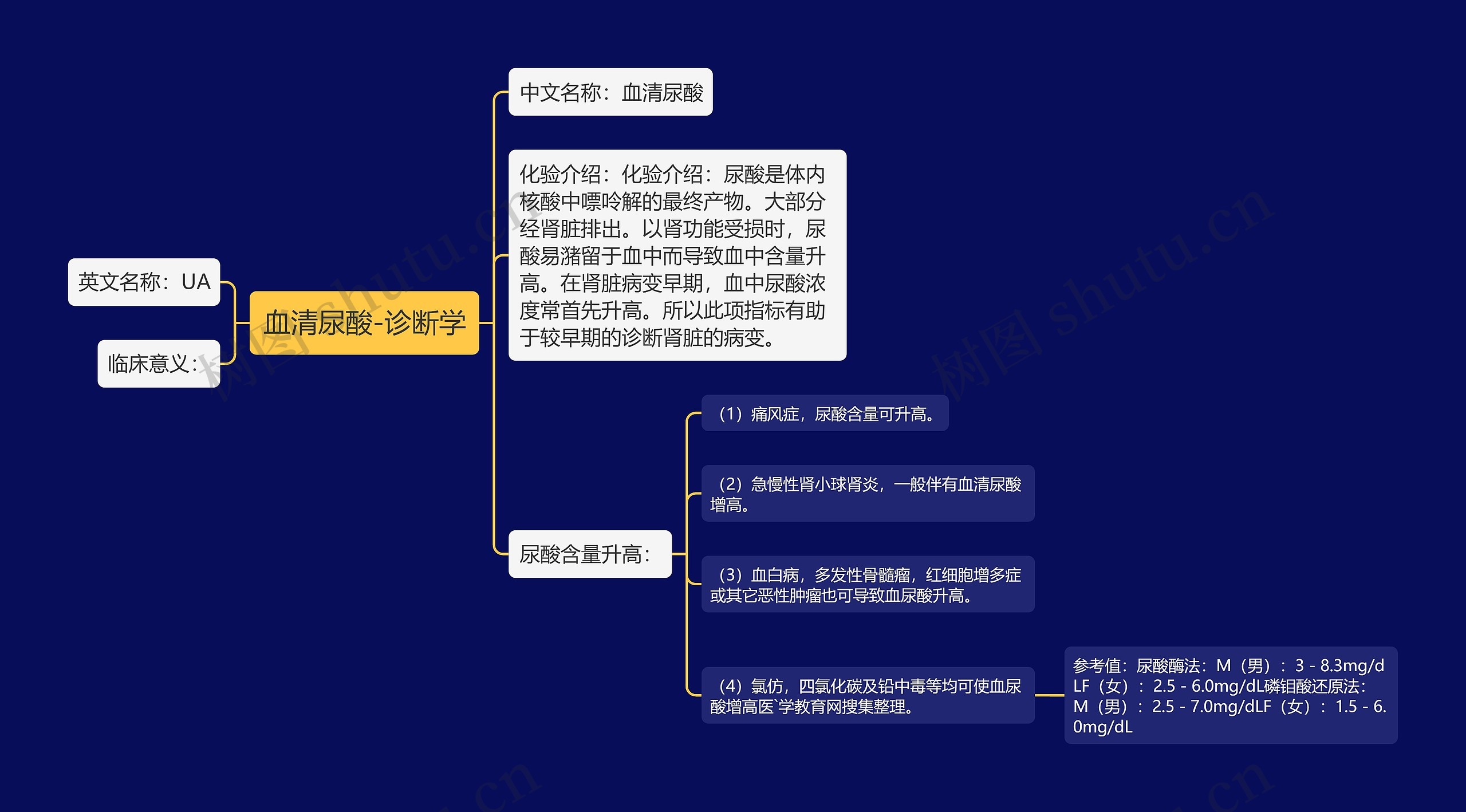 血清尿酸-诊断学思维导图