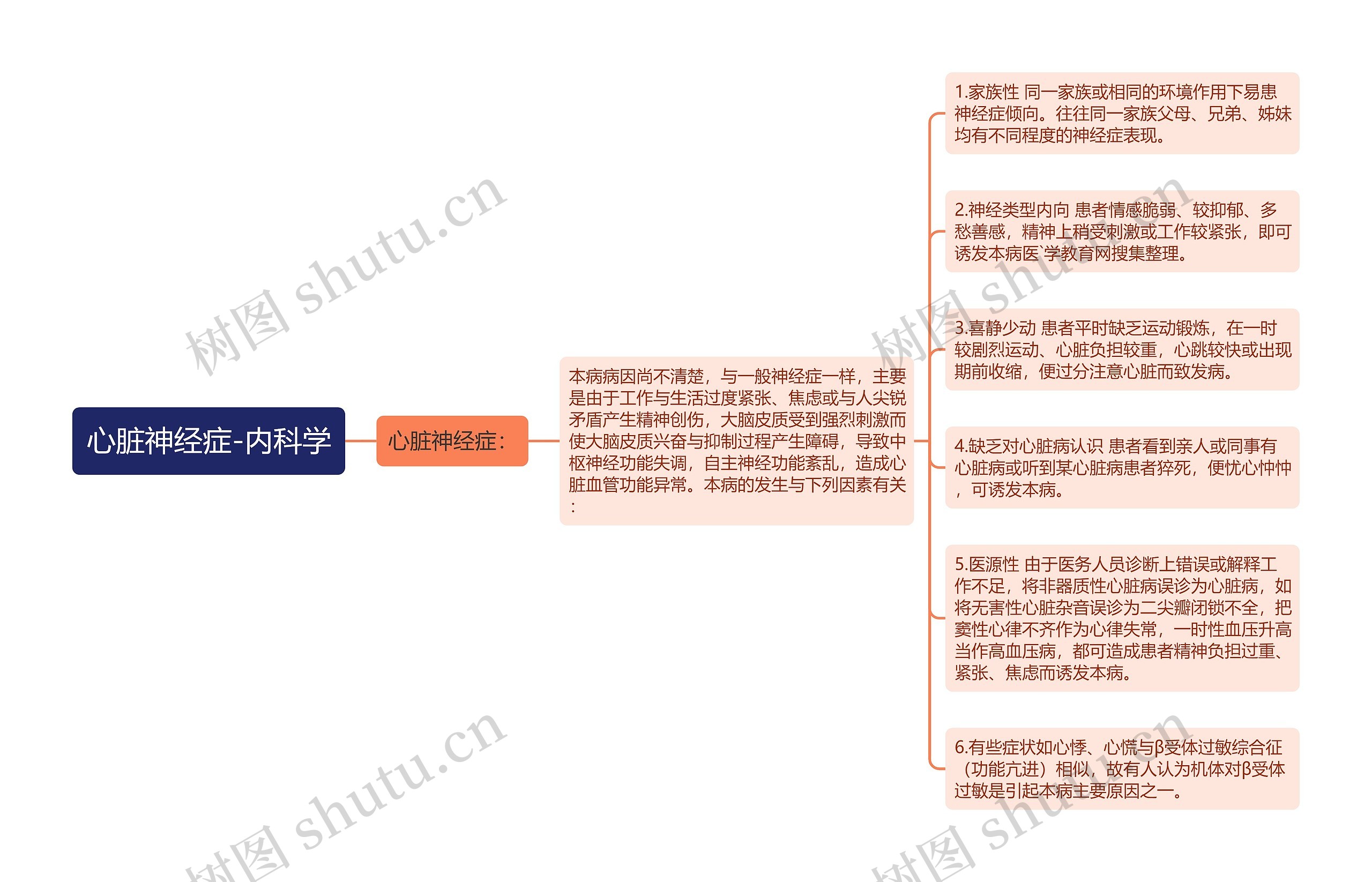 心脏神经症-内科学思维导图