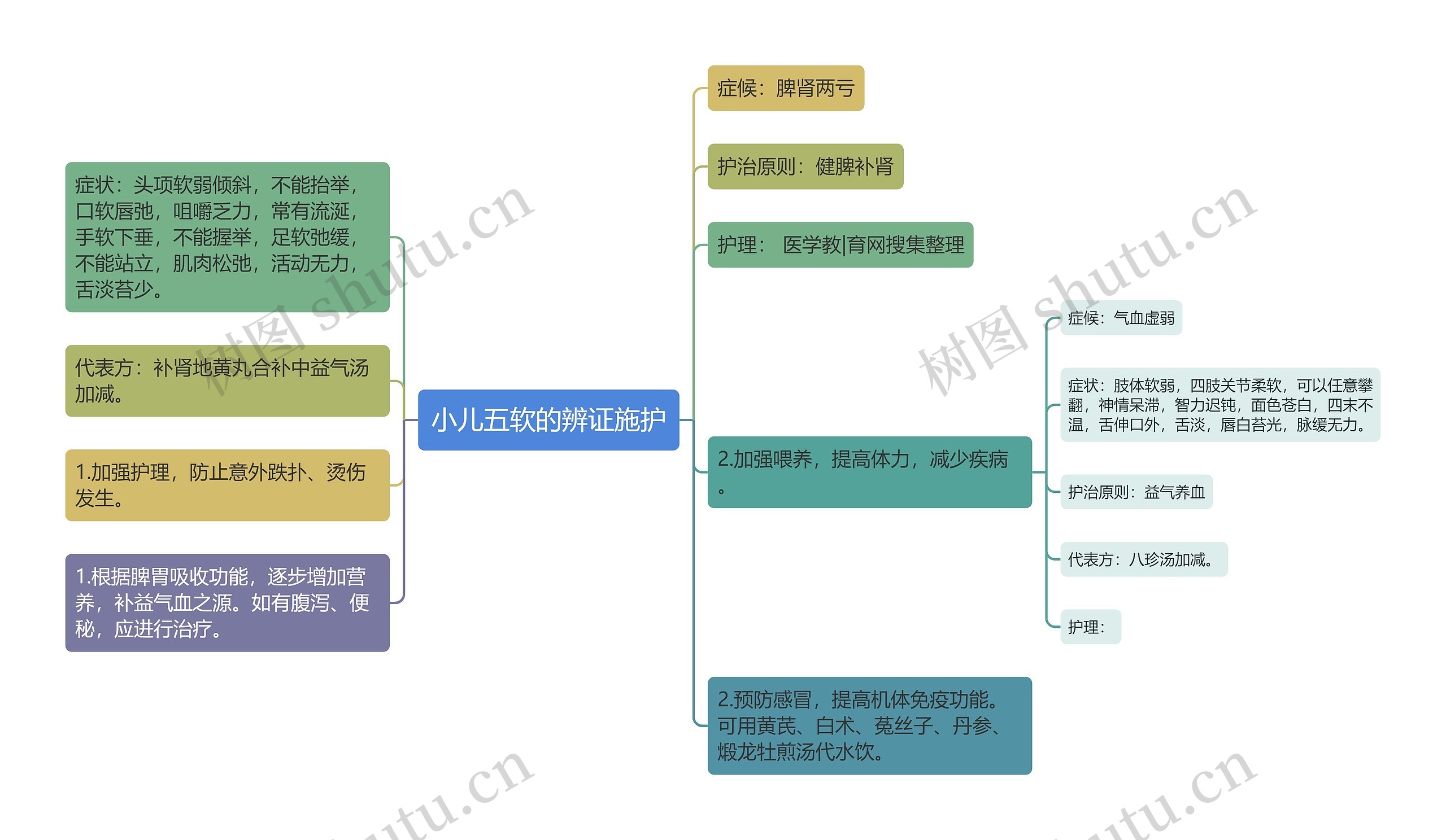 小儿五软的辨证施护思维导图