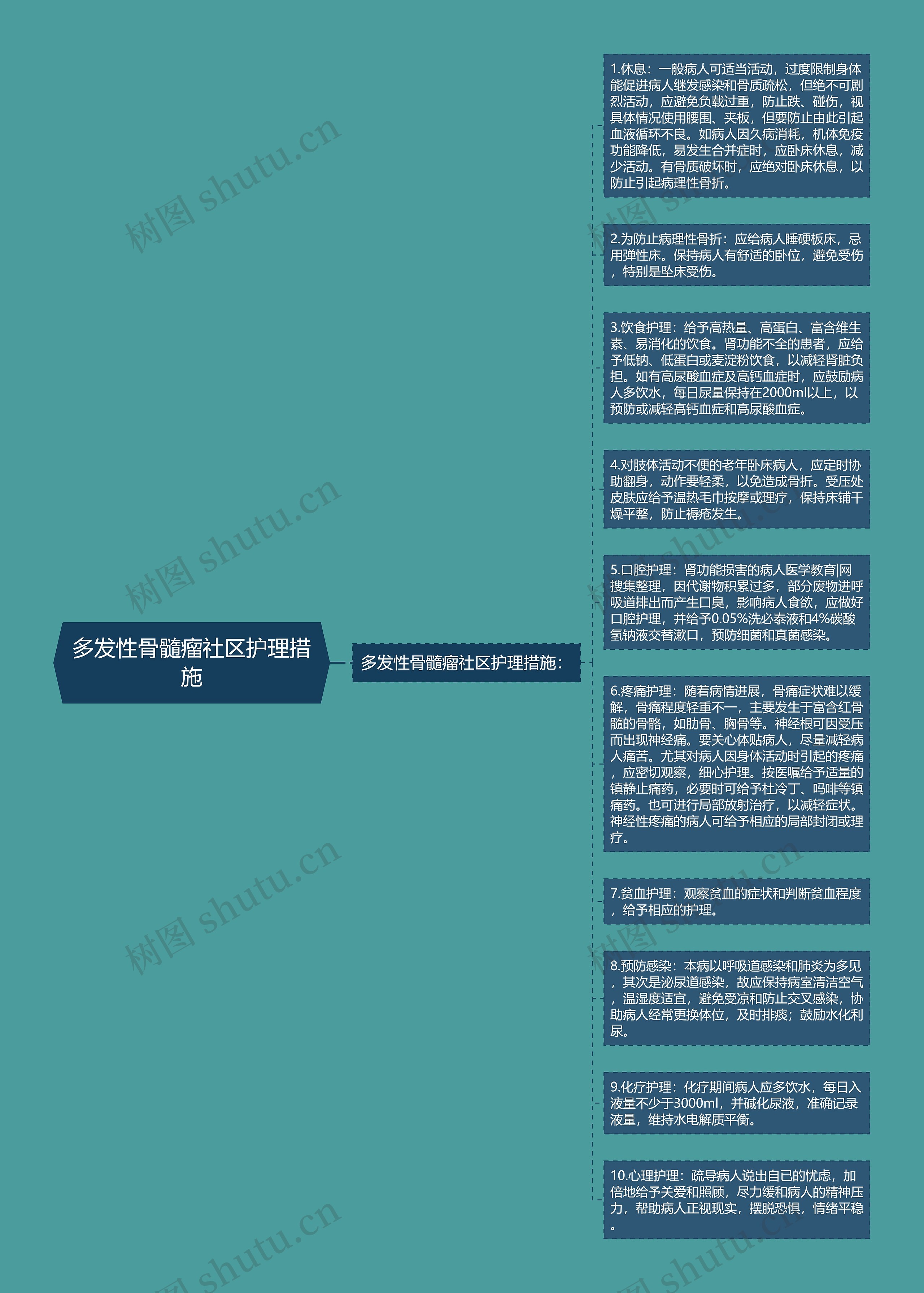 多发性骨髓瘤社区护理措施思维导图