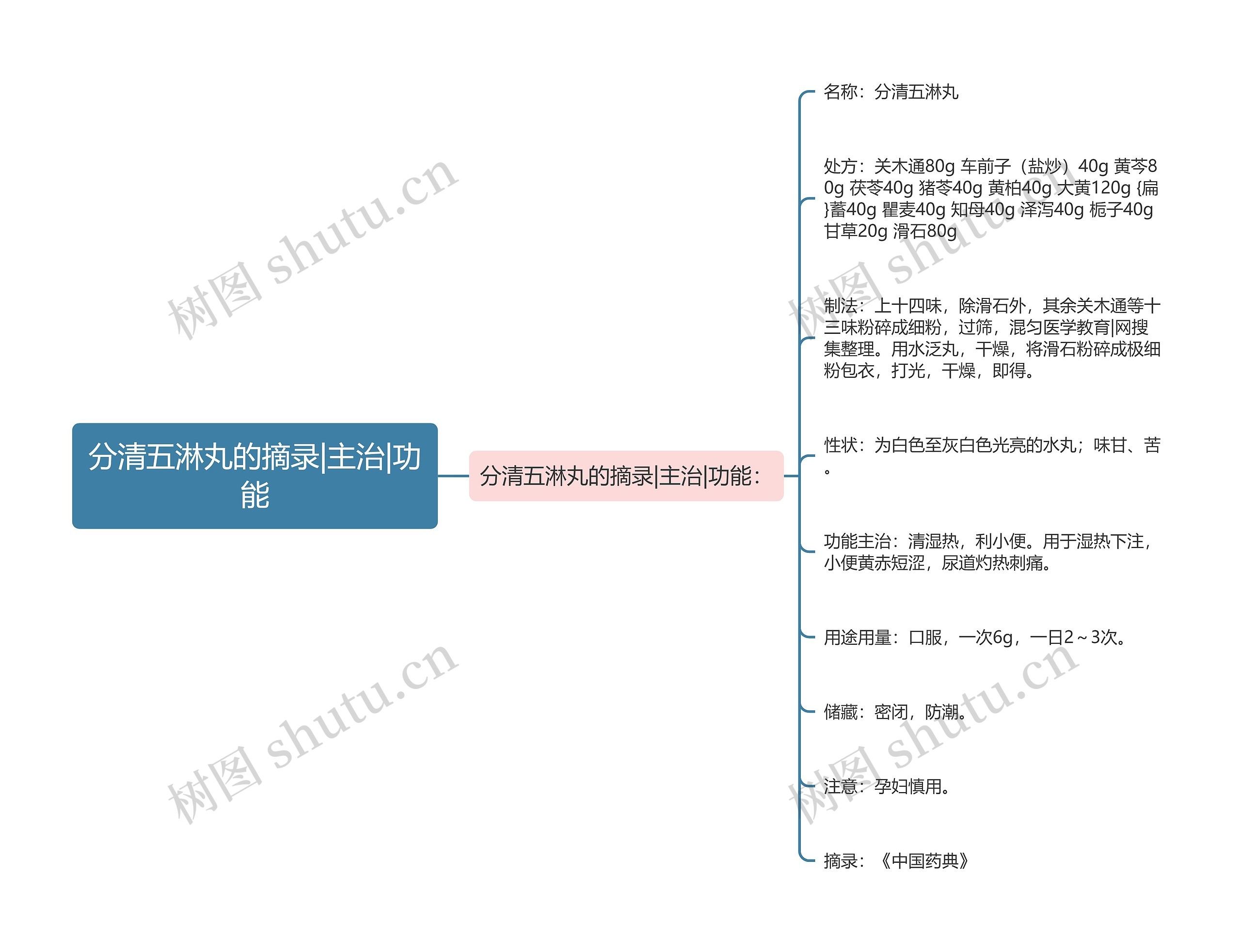 分清五淋丸的摘录|主治|功能