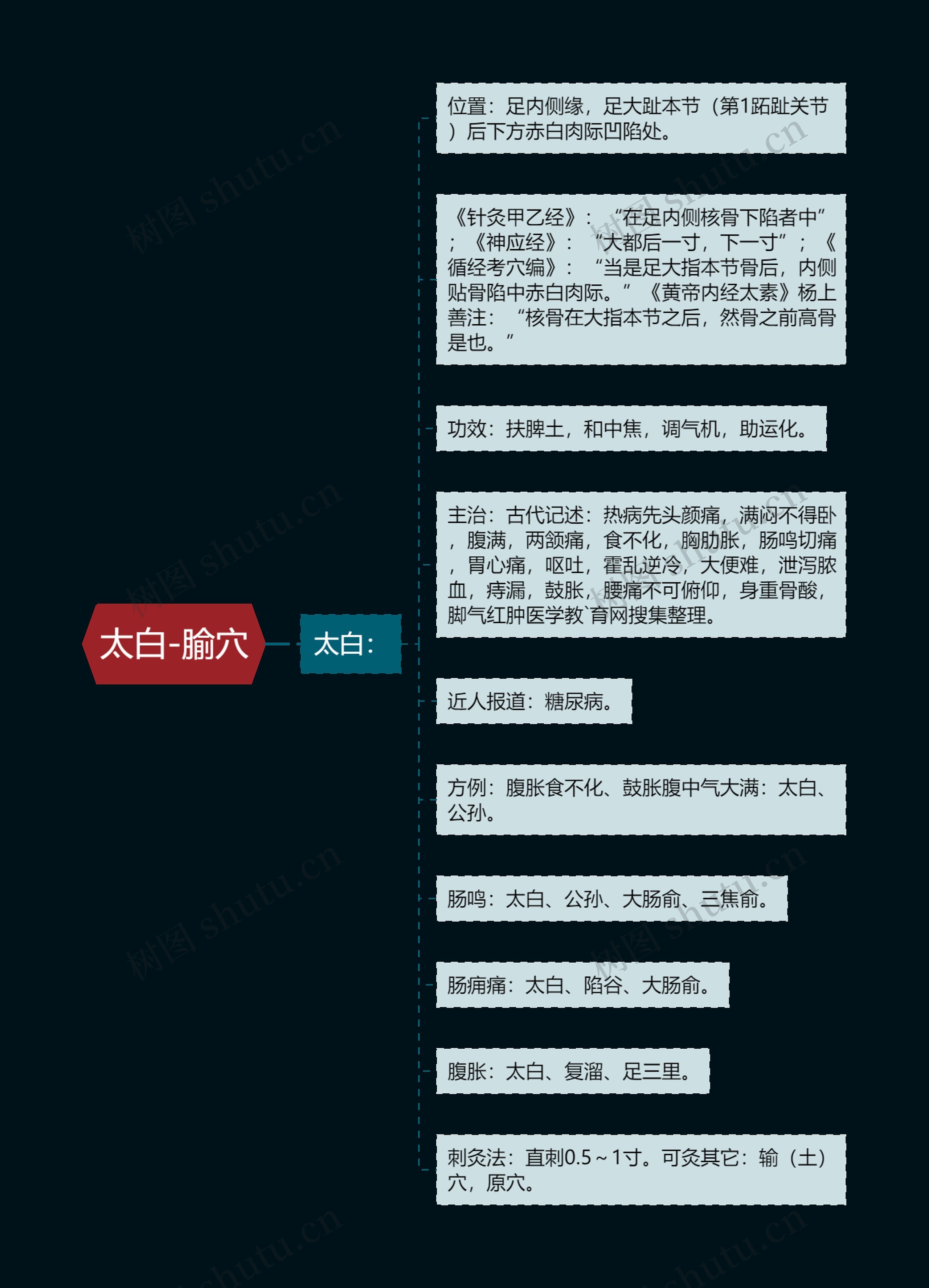 太白-腧穴思维导图