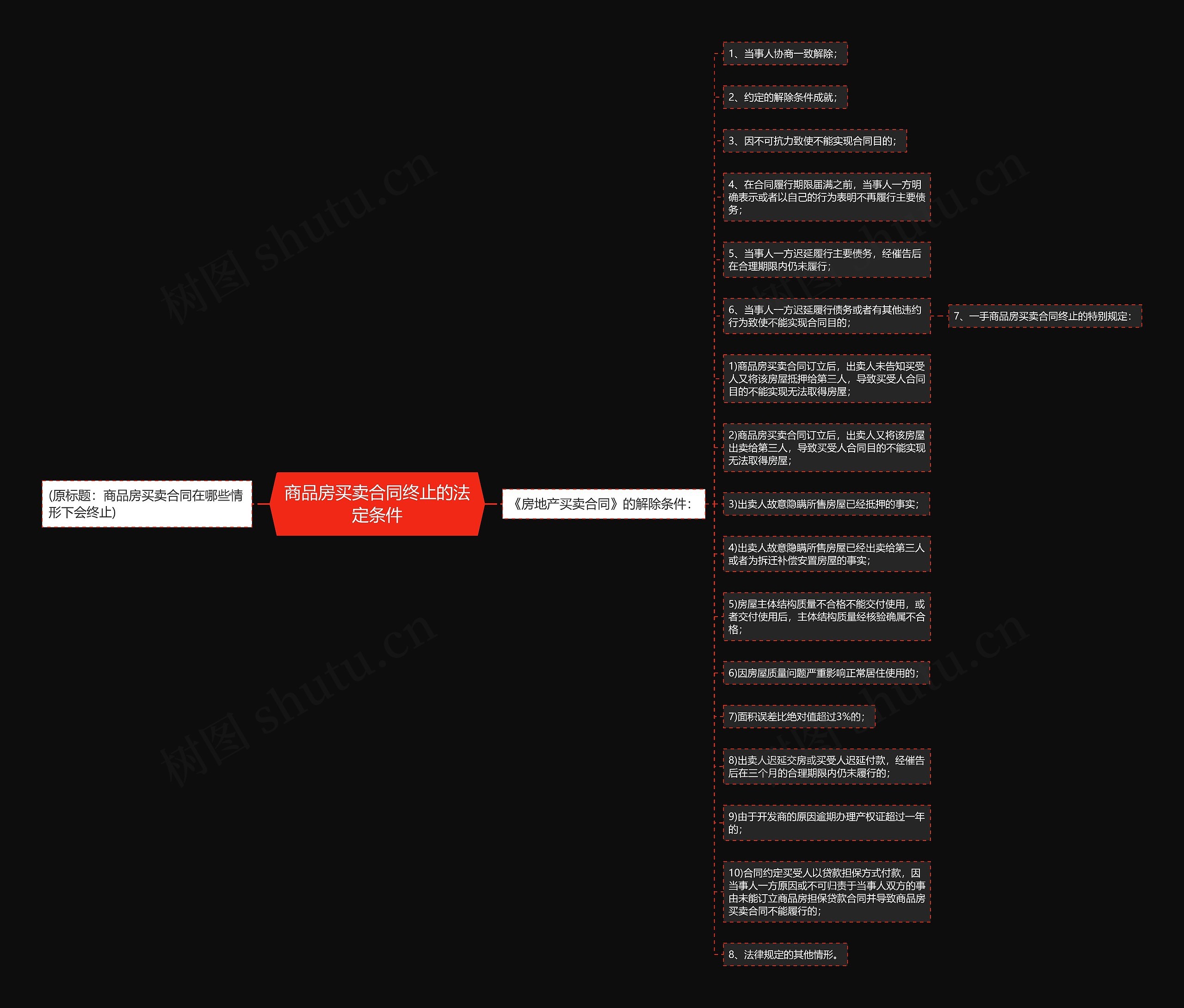 商品房买卖合同终止的法定条件思维导图