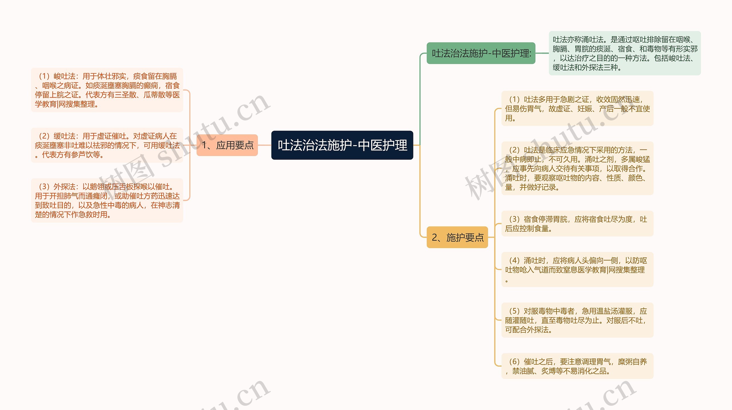 吐法治法施护-中医护理