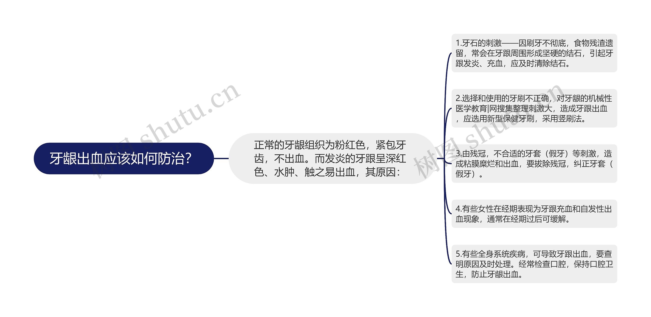 牙龈出血应该如何防治？思维导图