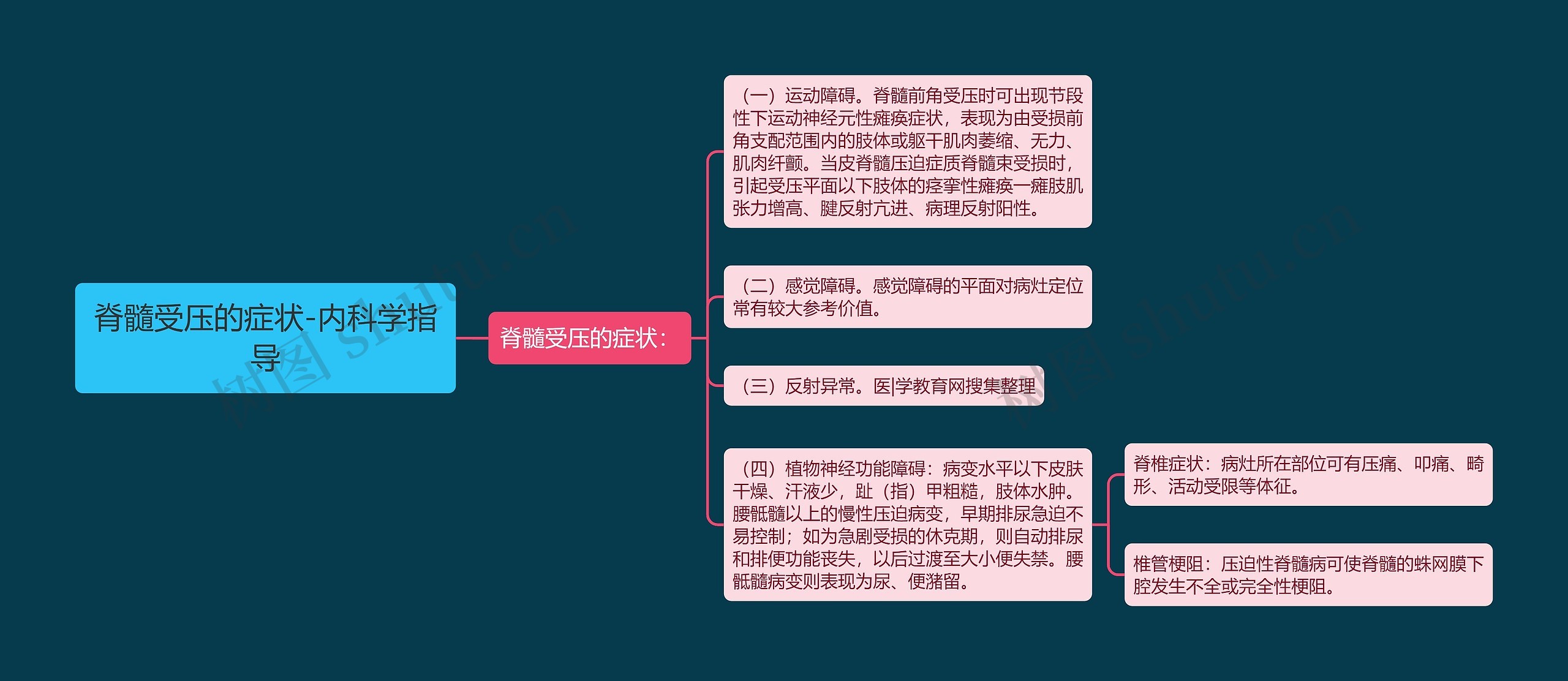 脊髓受压的症状-内科学指导