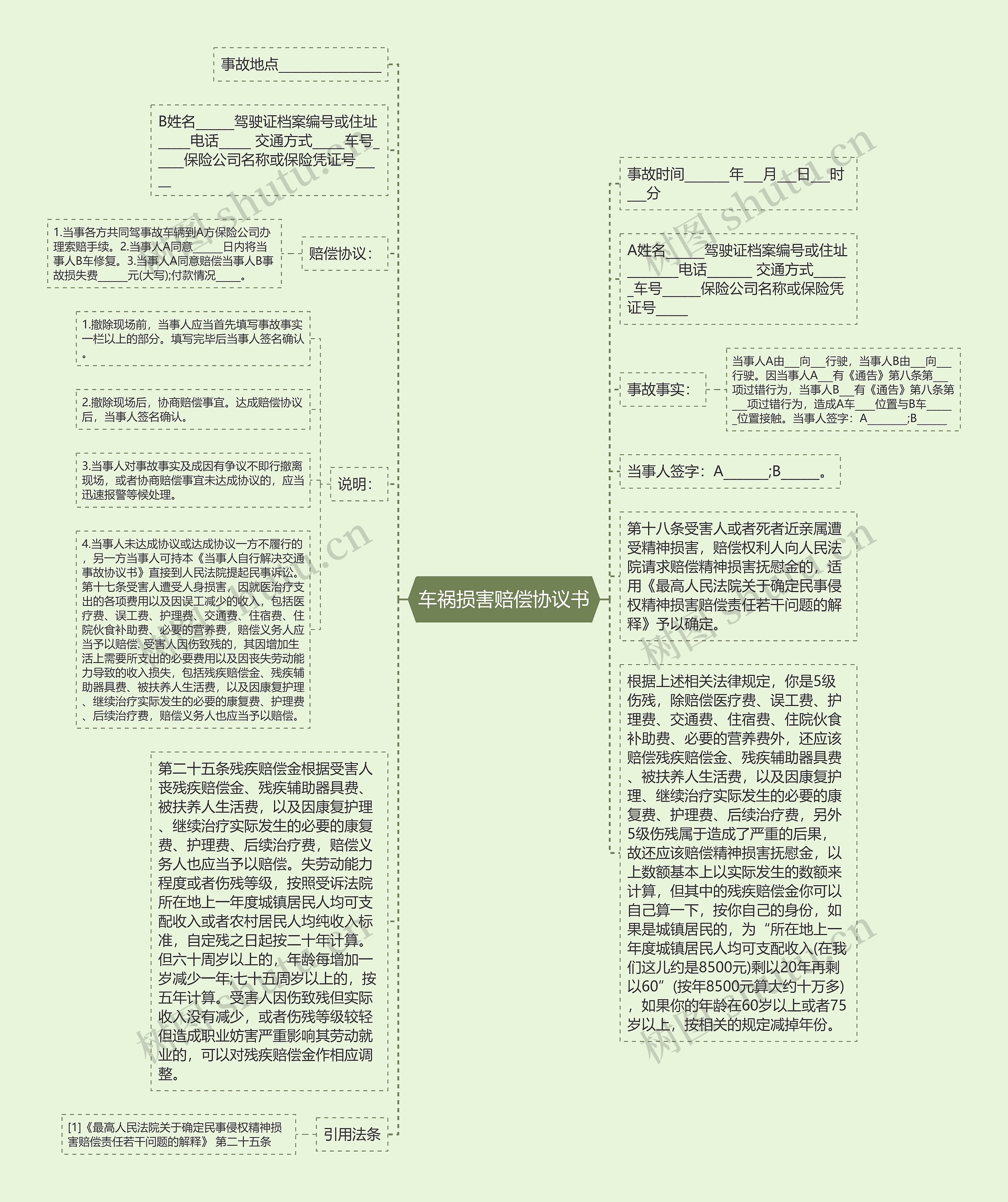 车祸损害赔偿协议书思维导图