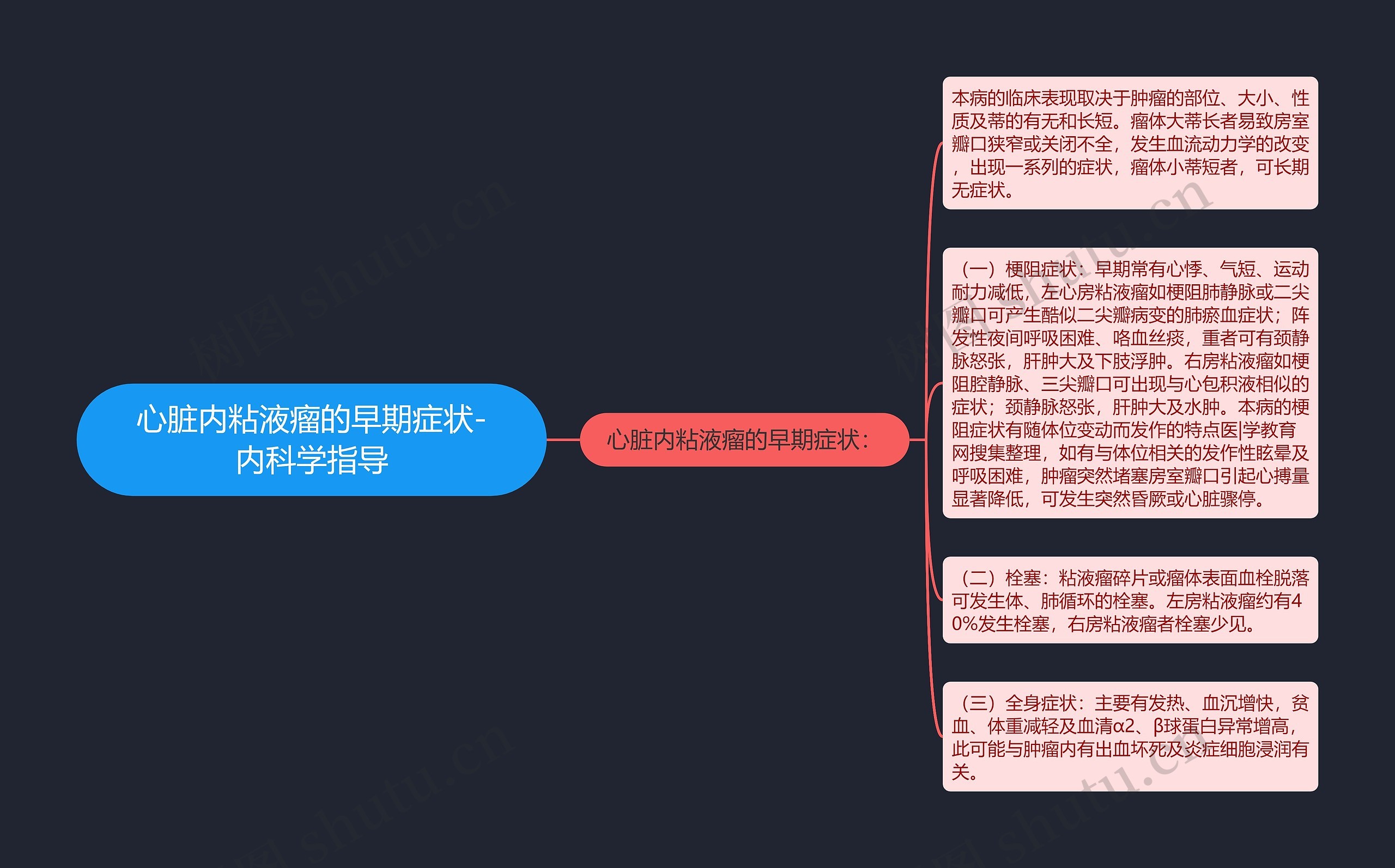 心脏内粘液瘤的早期症状-内科学指导思维导图