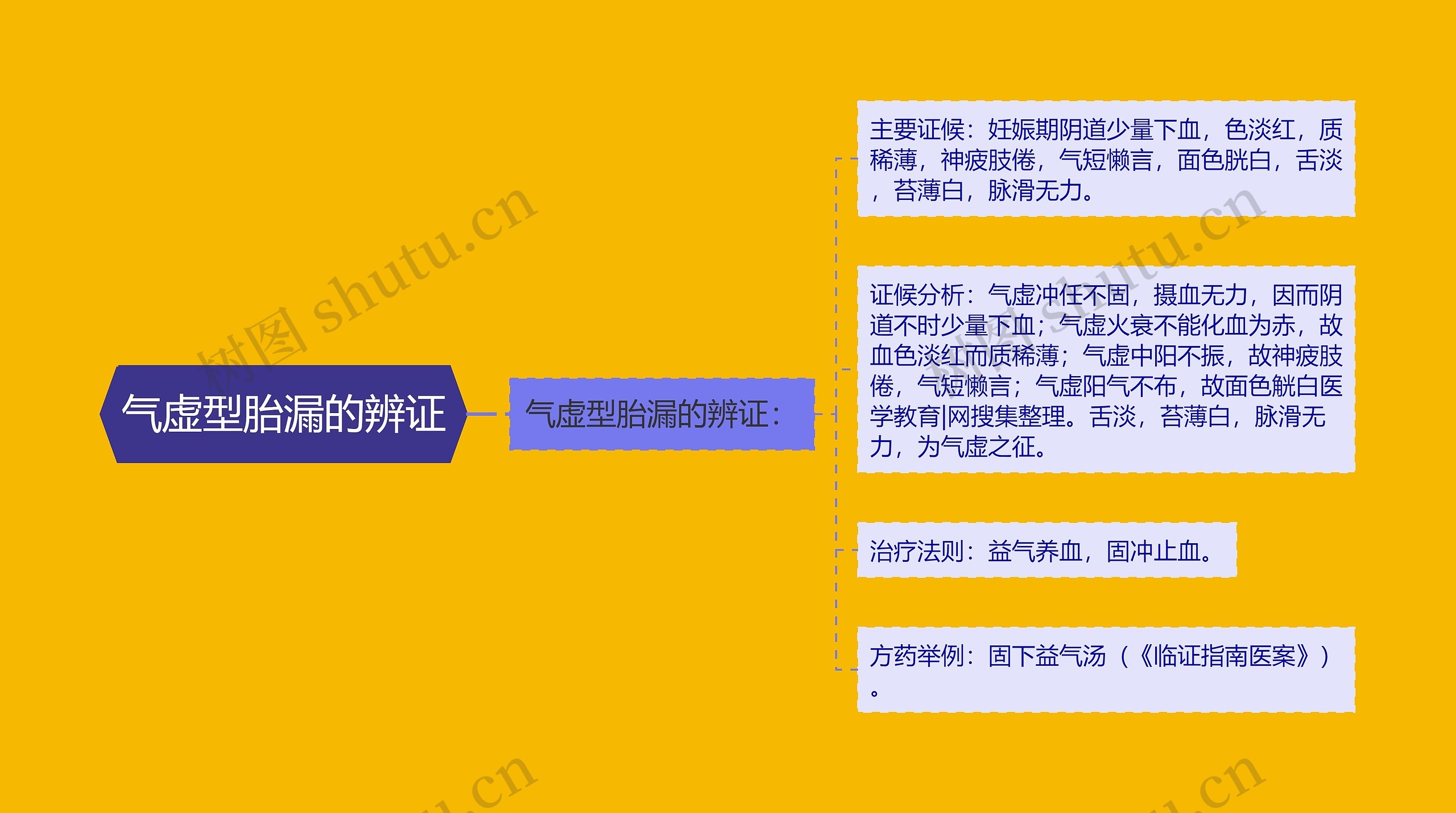 气虚型胎漏的辨证