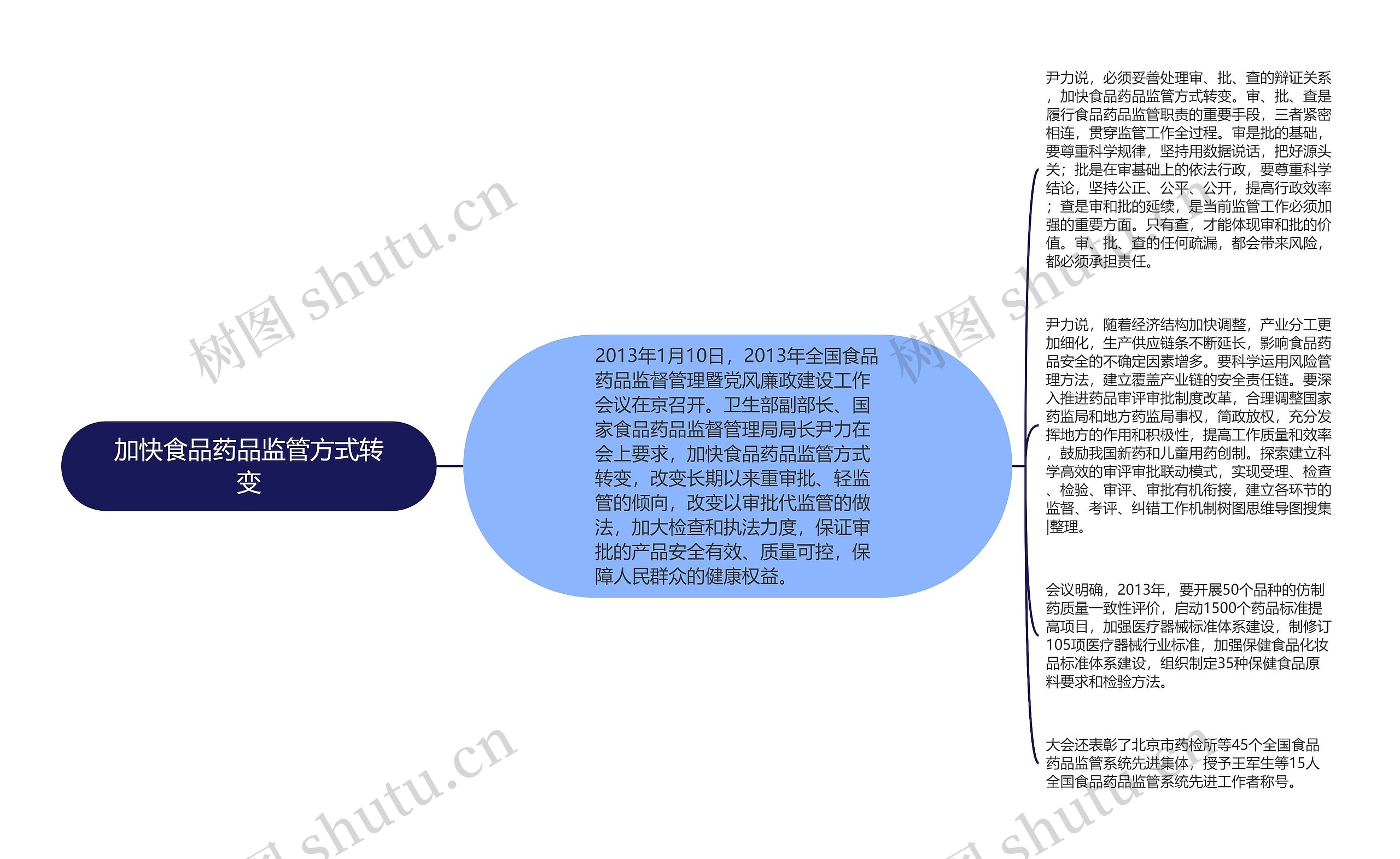 加快食品药品监管方式转变思维导图