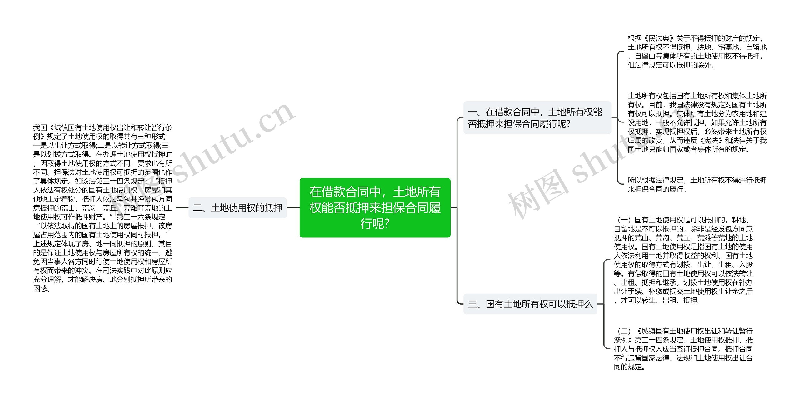 在借款合同中，土地所有权能否抵押来担保合同履行呢?思维导图