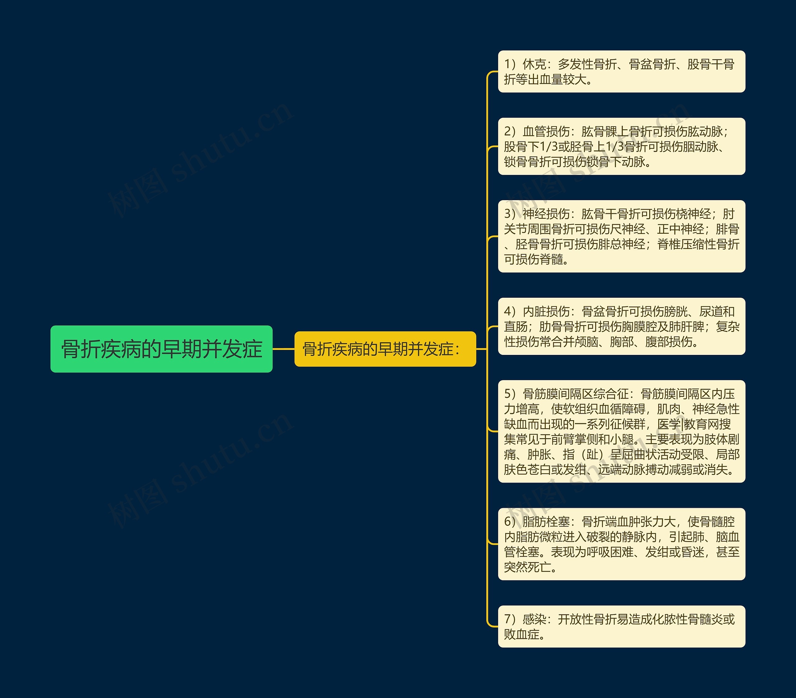 骨折疾病的早期并发症