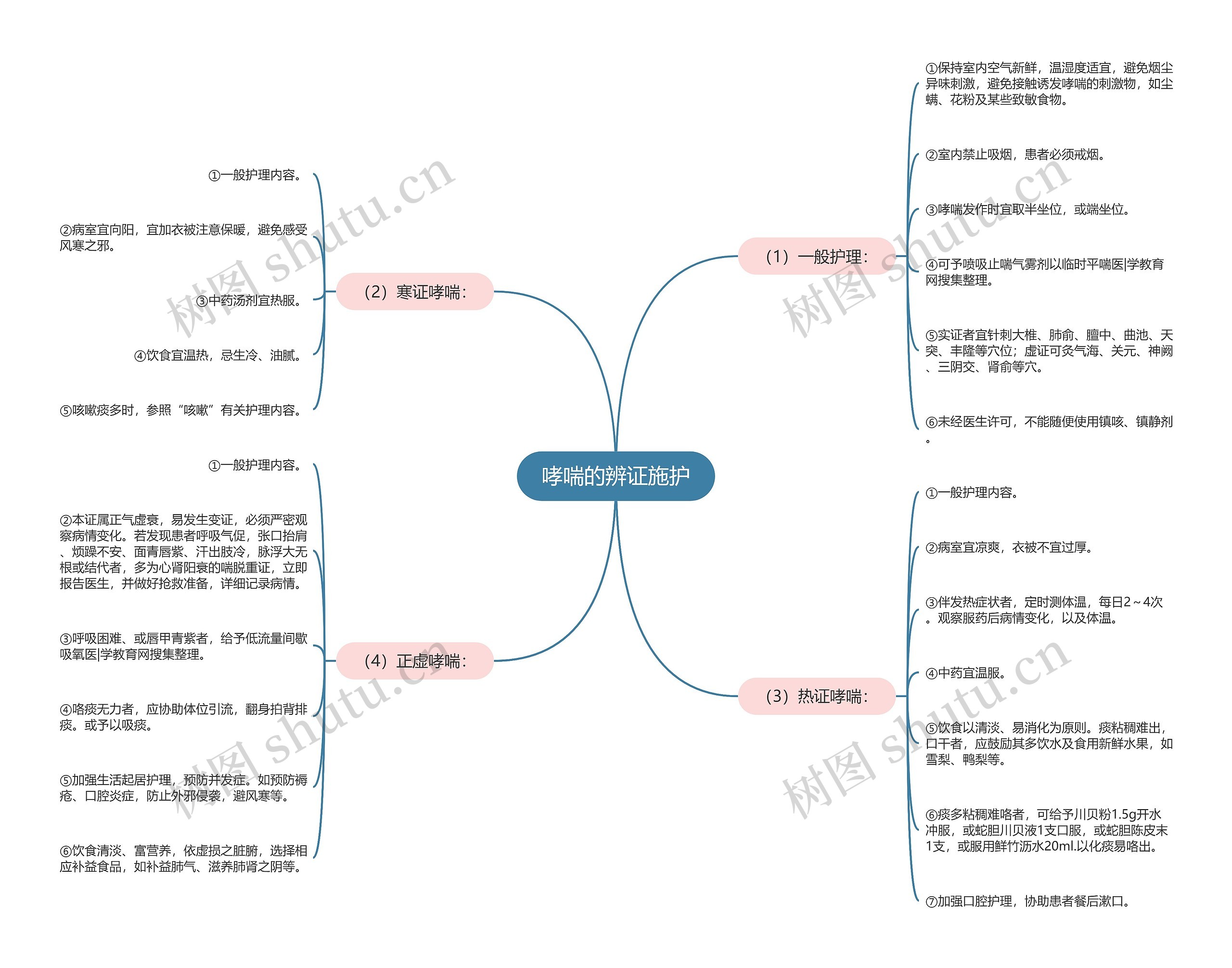 哮喘的辨证施护思维导图