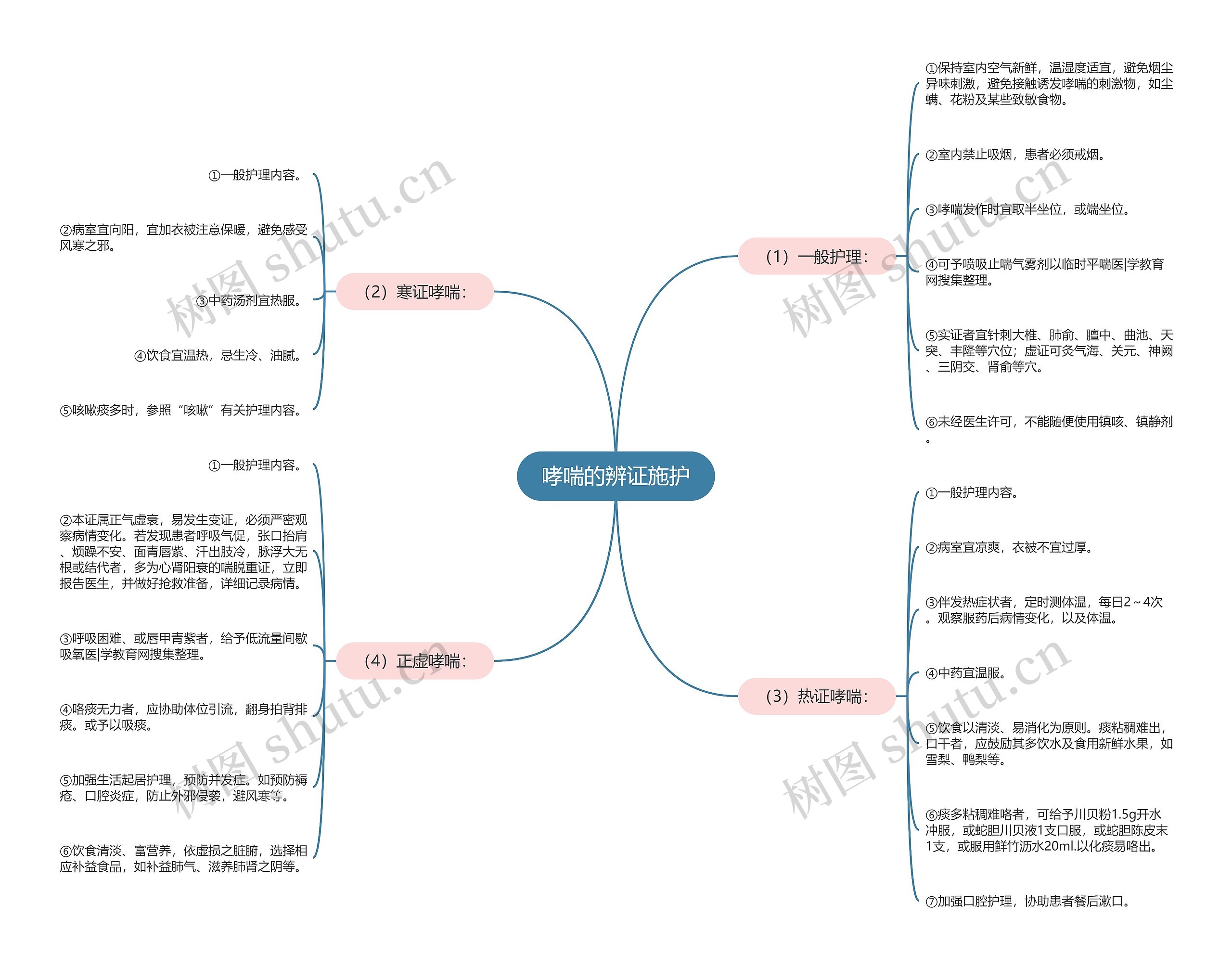 哮喘的辨证施护 哮喘的辨证施护