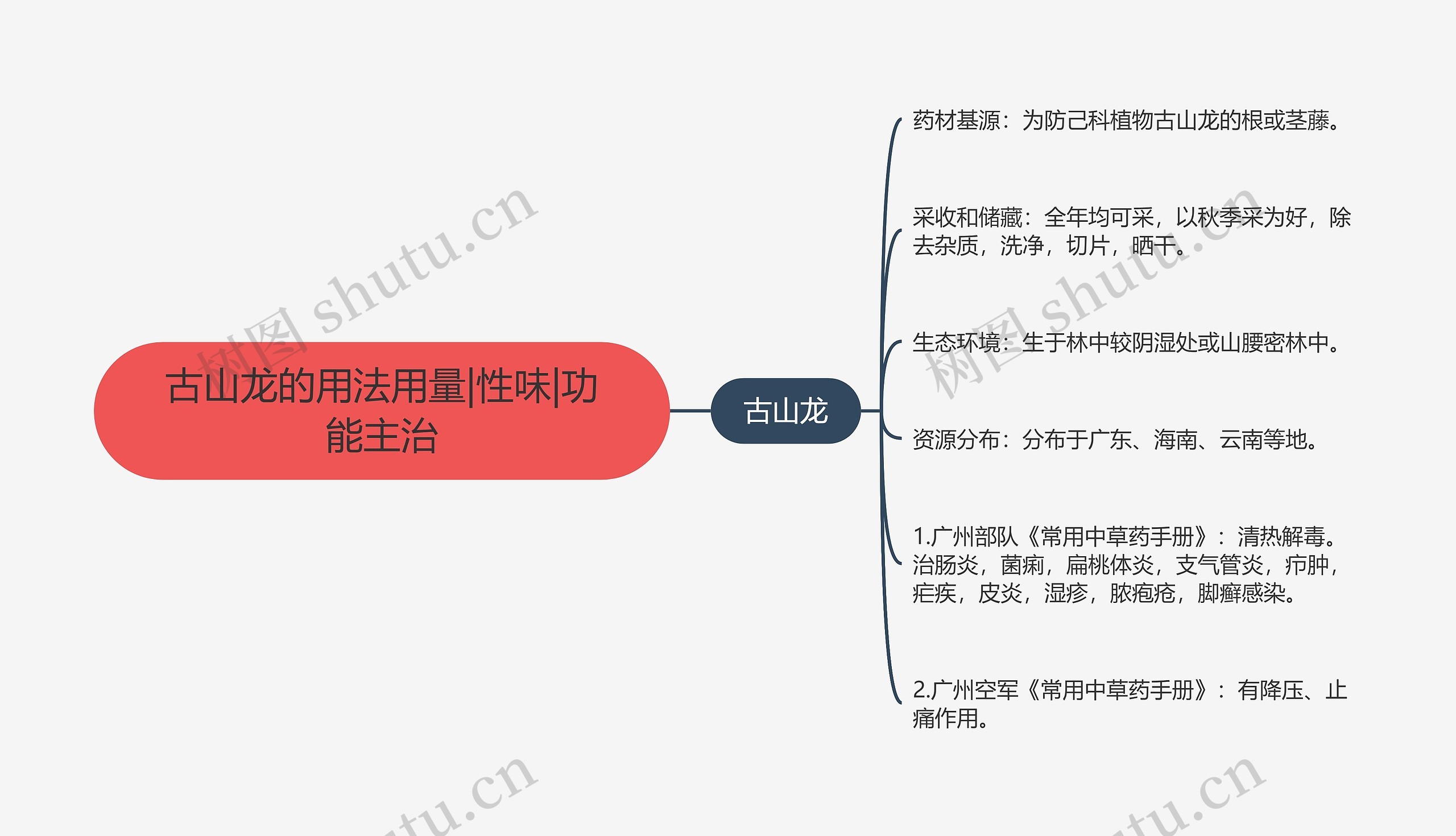 古山龙的用法用量|性味|功能主治