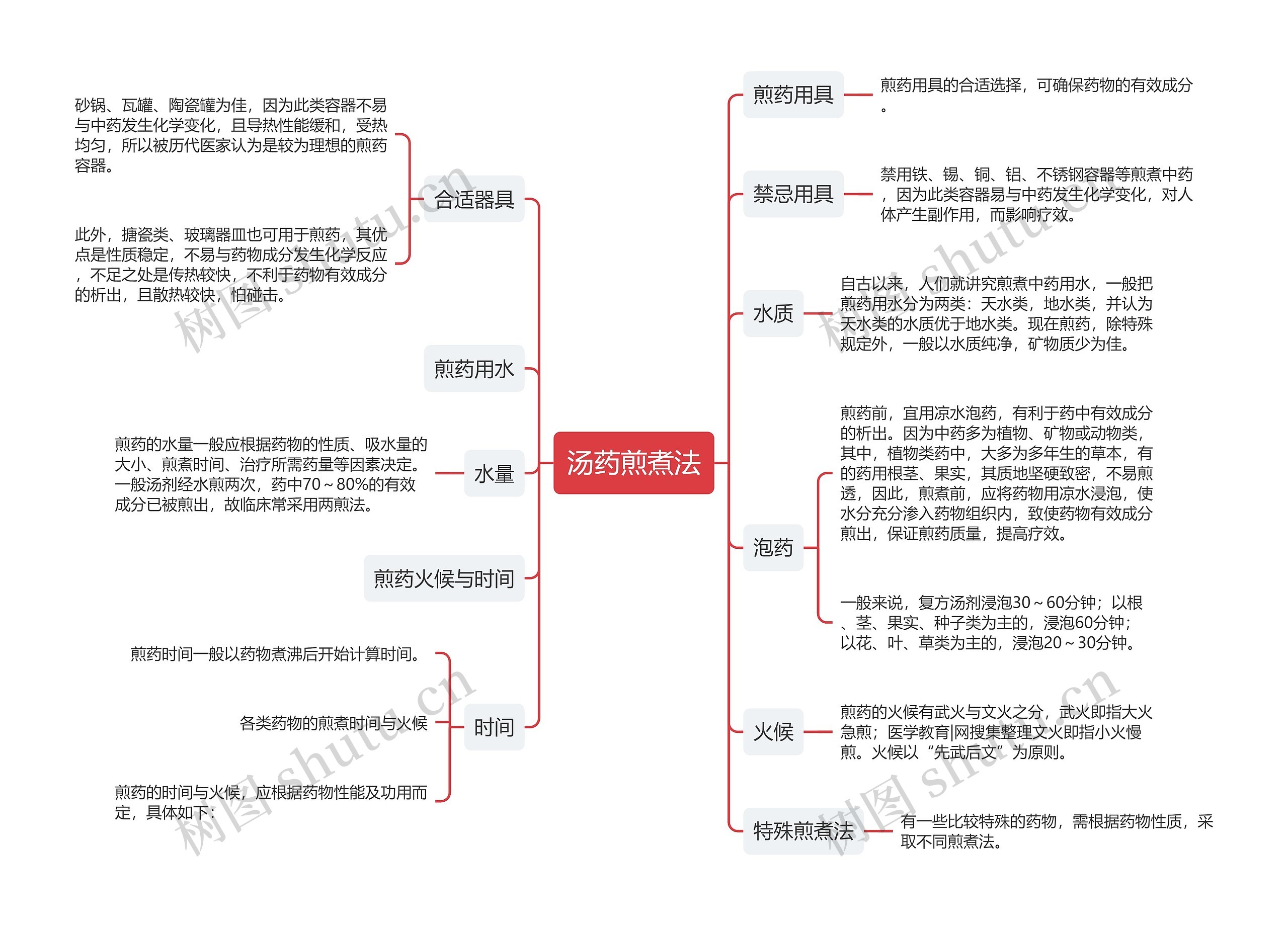 汤药煎煮法思维导图