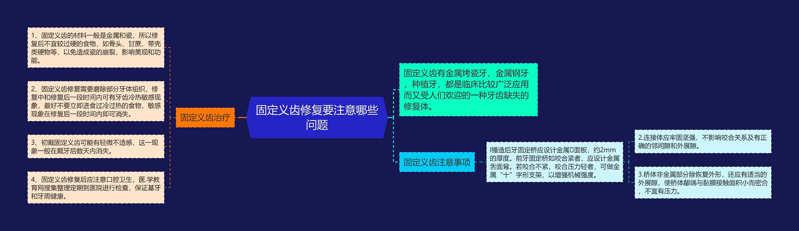 固定义齿修复要注意哪些问题思维导图